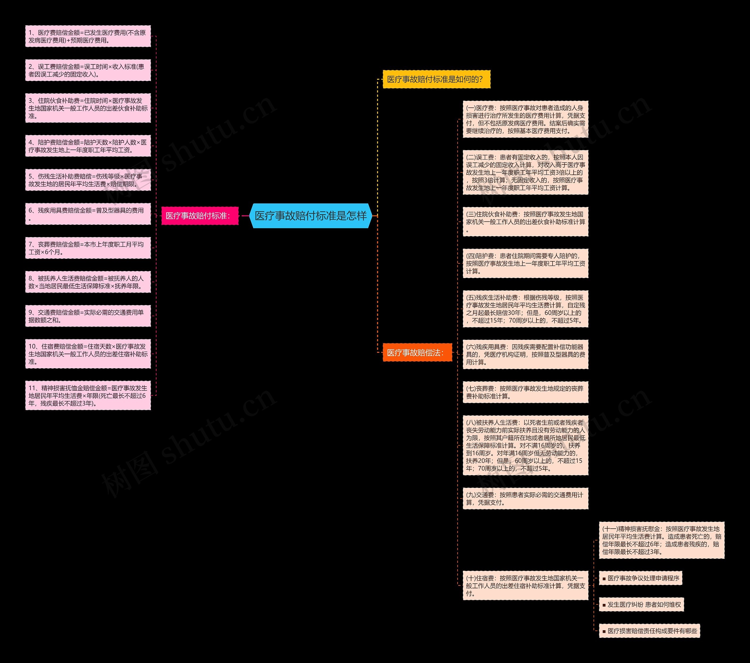 医疗事故赔付标准是怎样思维导图