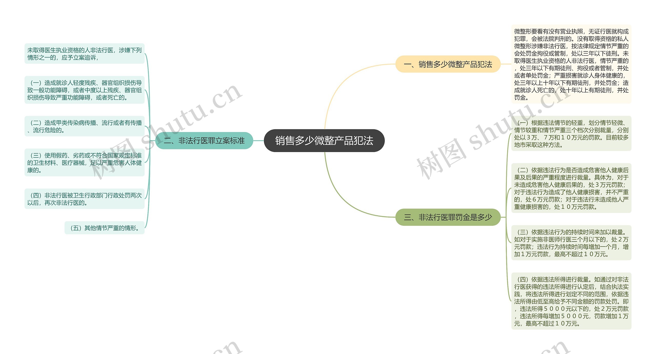 销售多少微整产品犯法思维导图