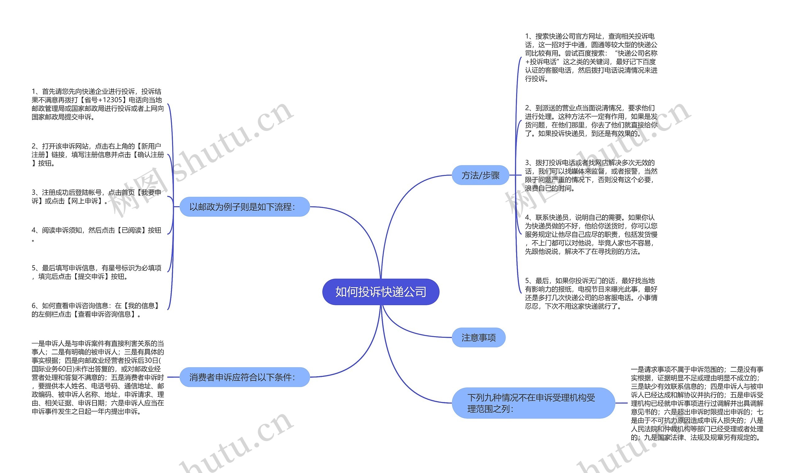 如何投诉快递公司思维导图