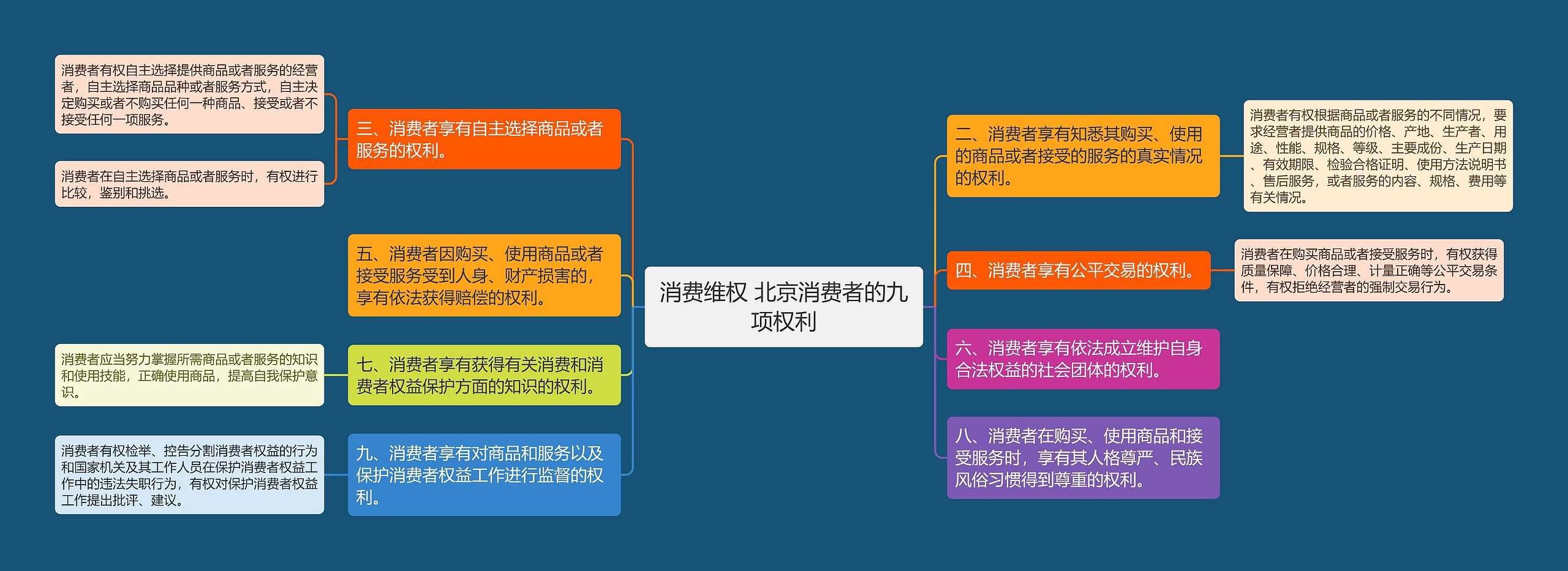 消费维权 北京消费者的九项权利