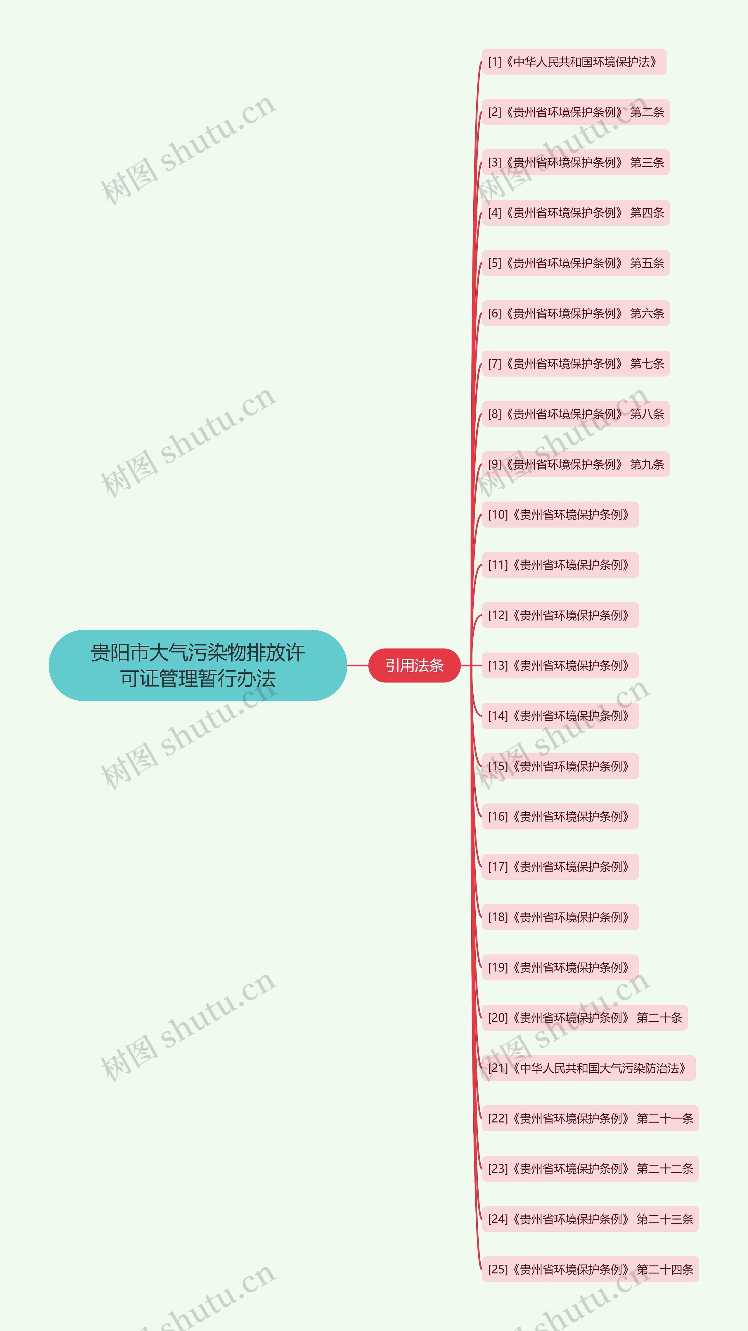 贵阳市大气污染物排放许可证管理暂行办法思维导图