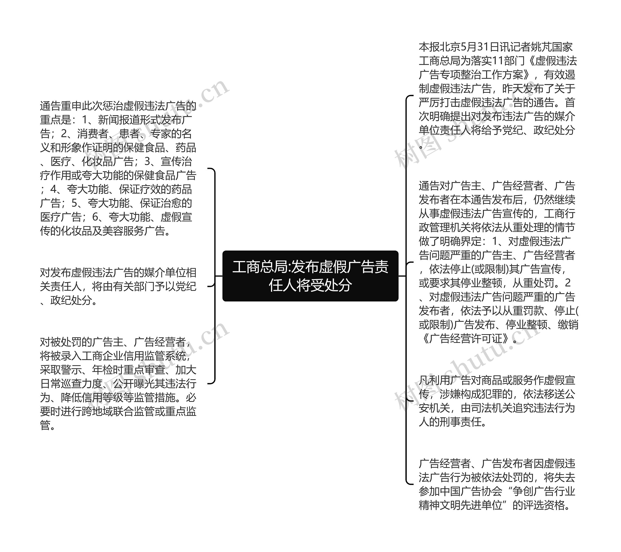 工商总局:发布虚假广告责任人将受处分思维导图