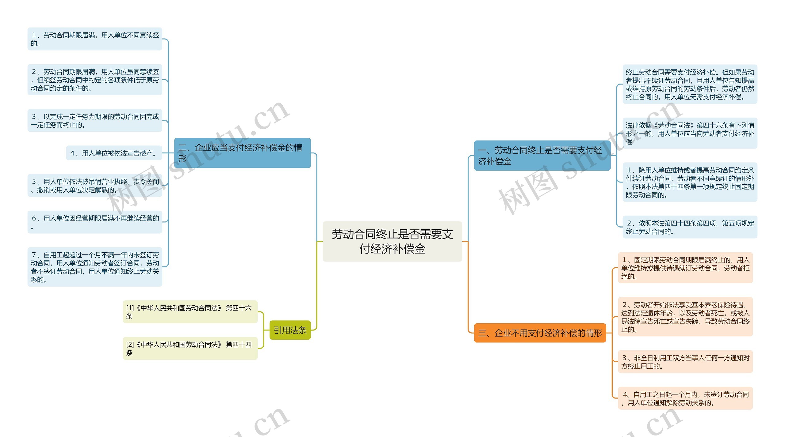 劳动合同终止是否需要支付经济补偿金思维导图