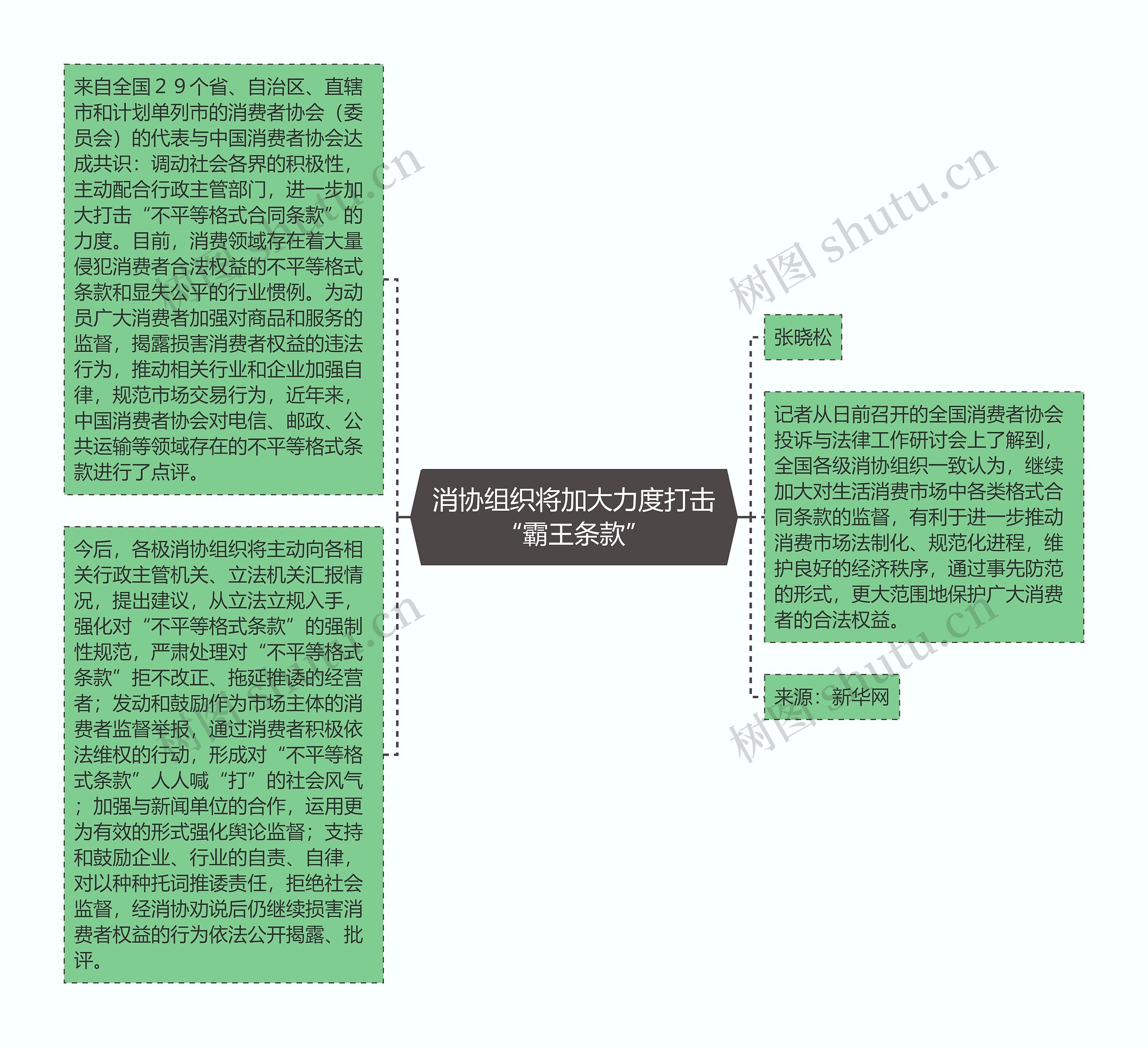 消协组织将加大力度打击“霸王条款”思维导图