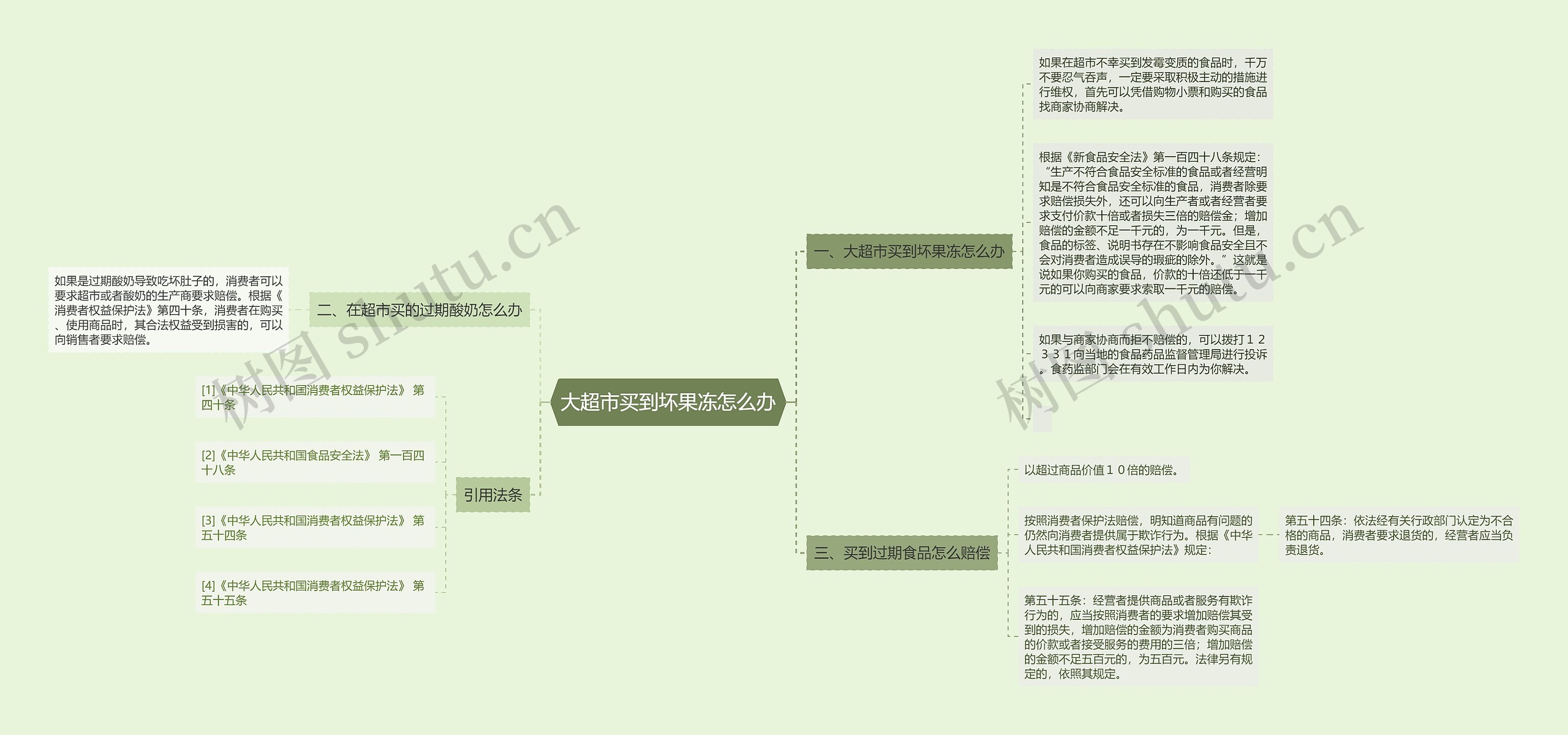 大超市买到坏果冻怎么办思维导图