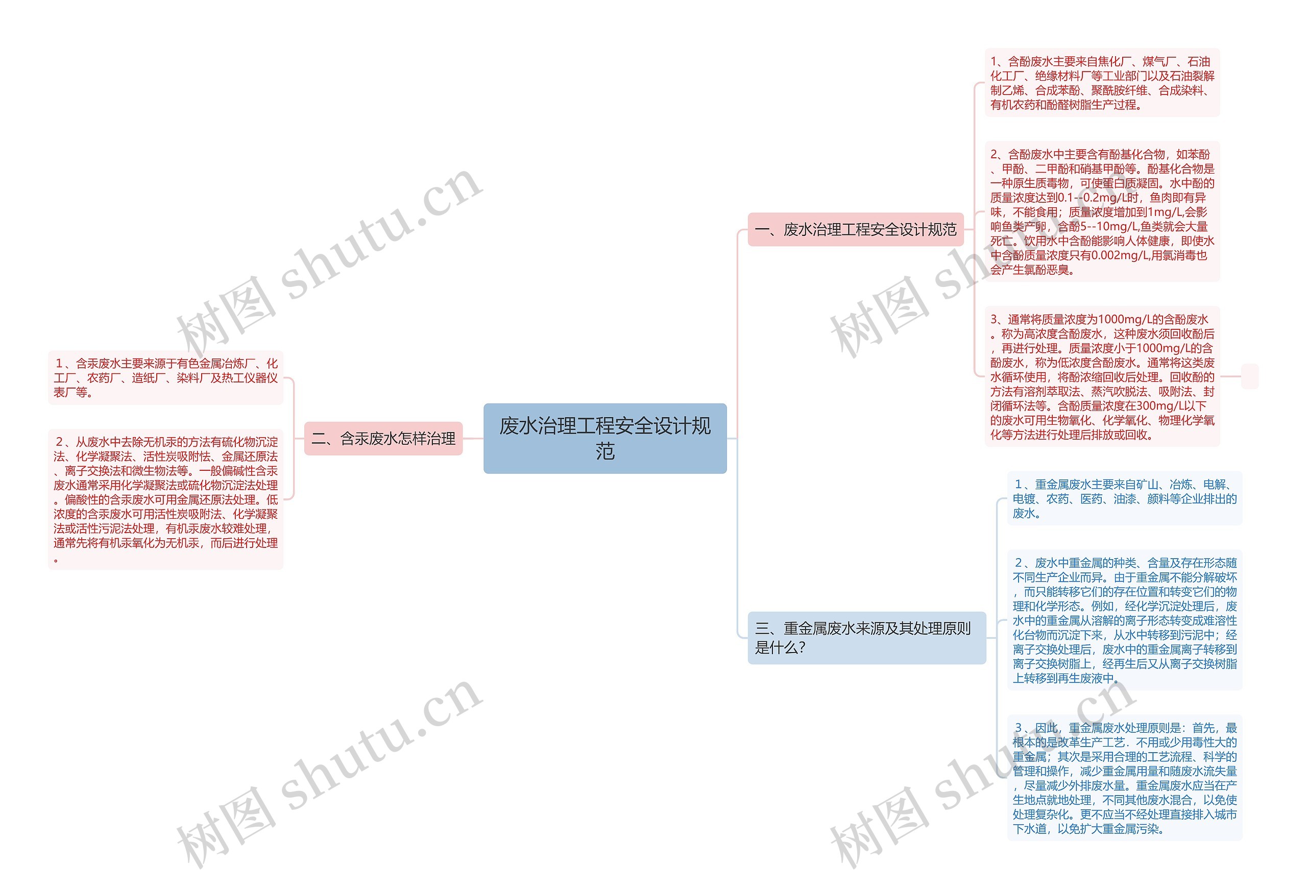 废水治理工程安全设计规范思维导图