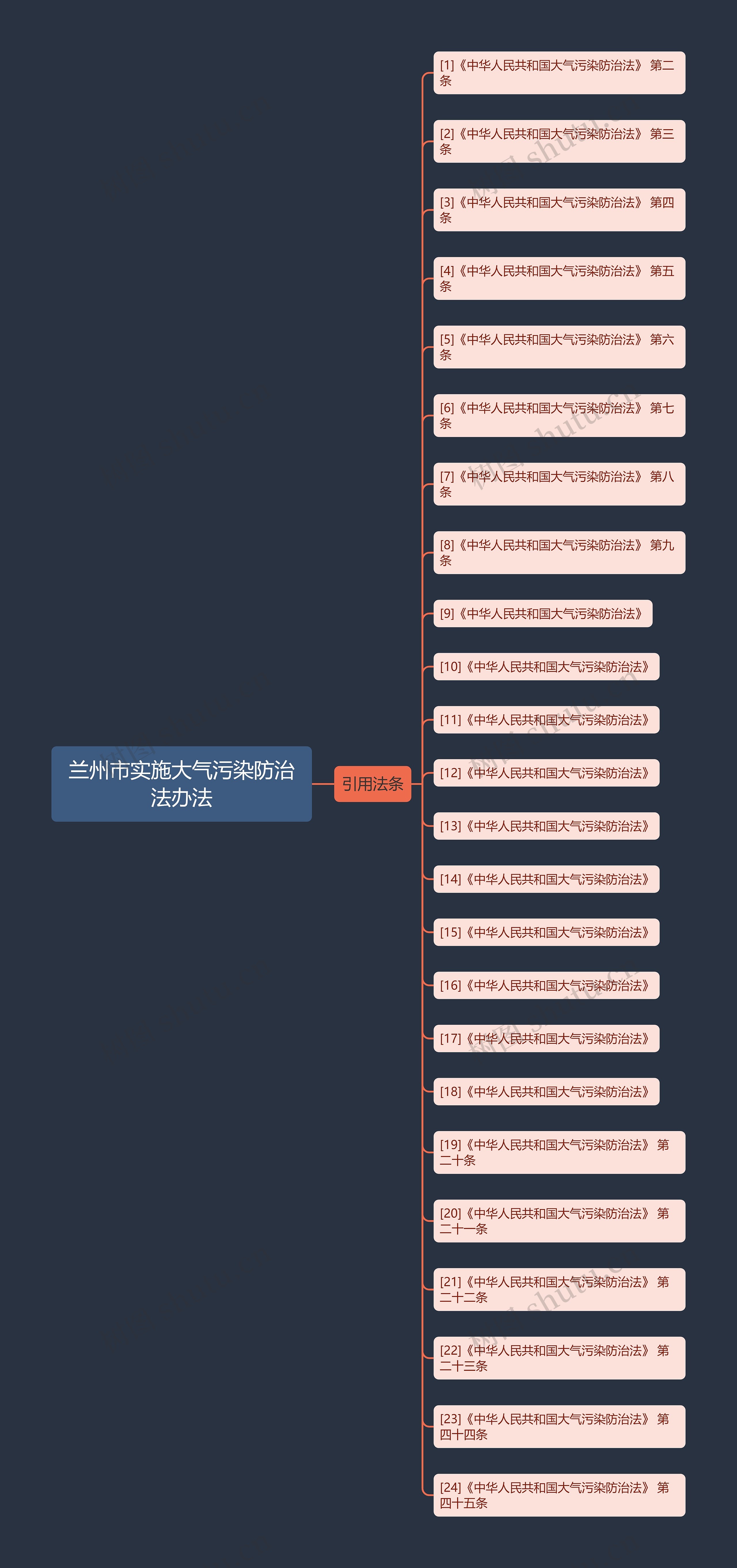 兰州市实施大气污染防治法办法思维导图