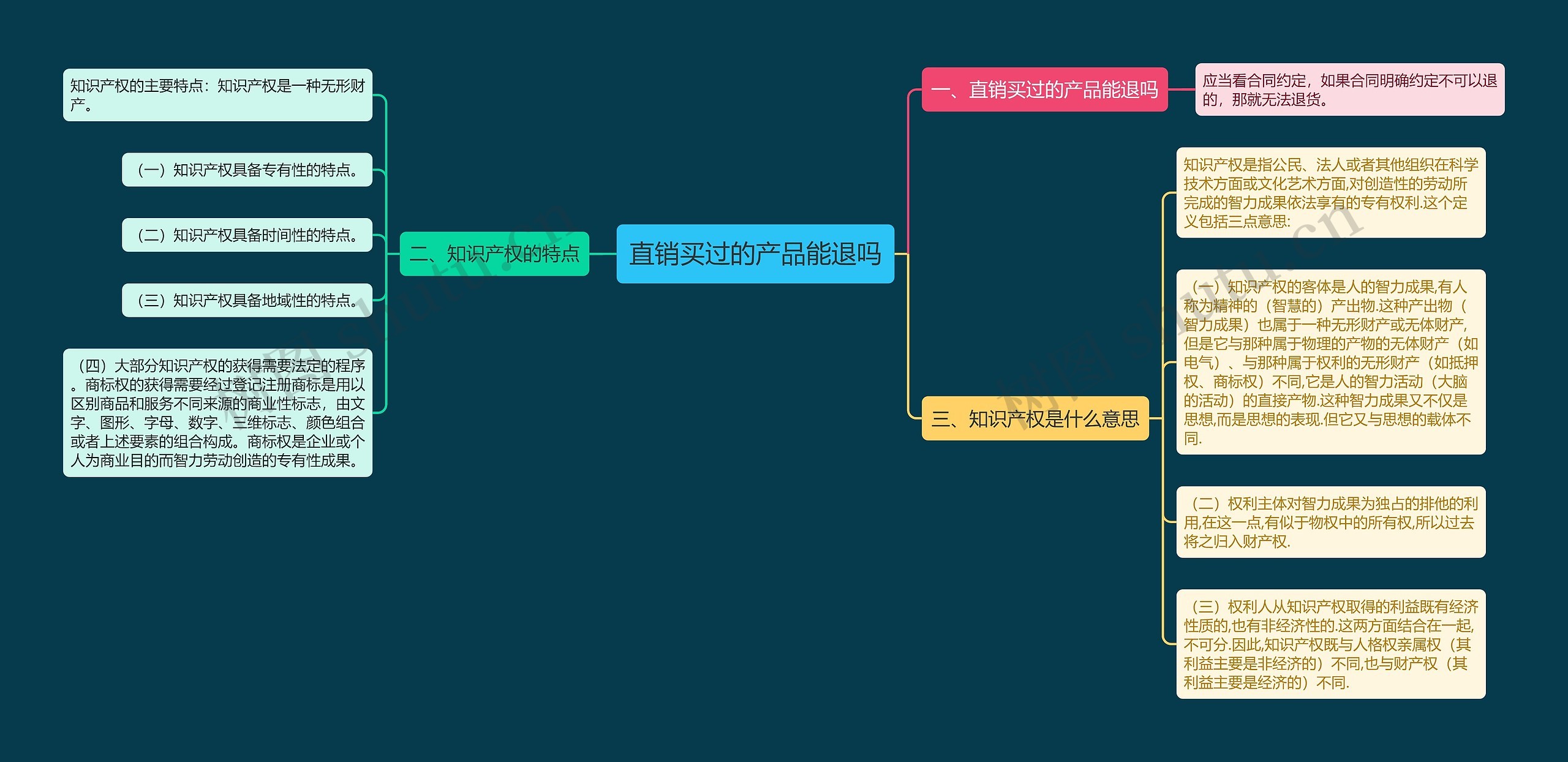 直销买过的产品能退吗思维导图