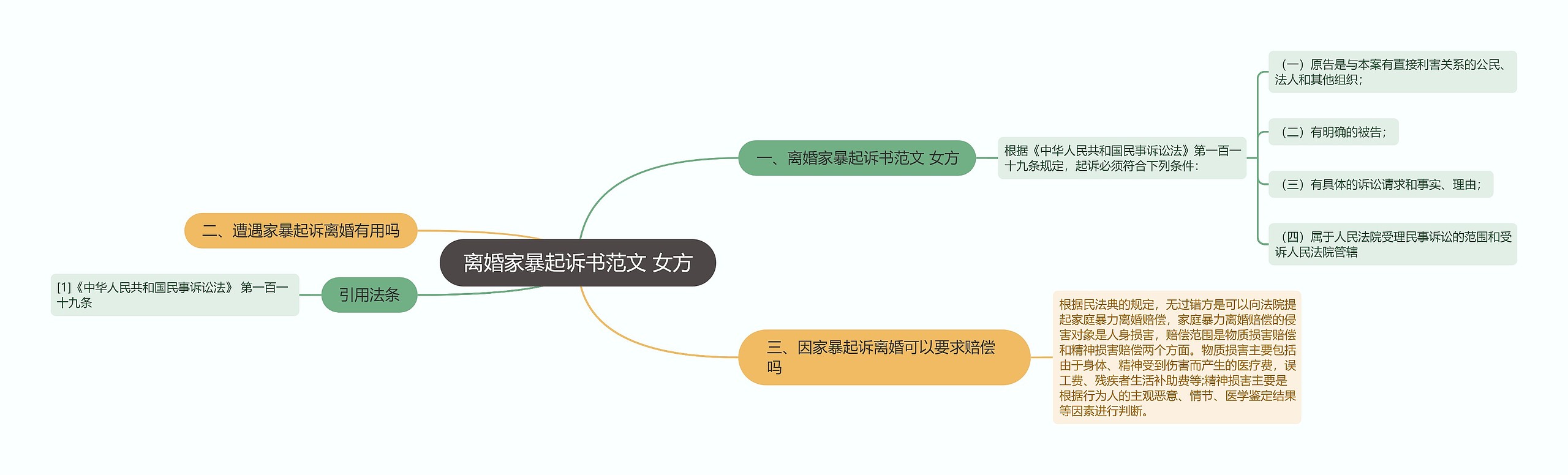 离婚家暴起诉书范文 女方思维导图