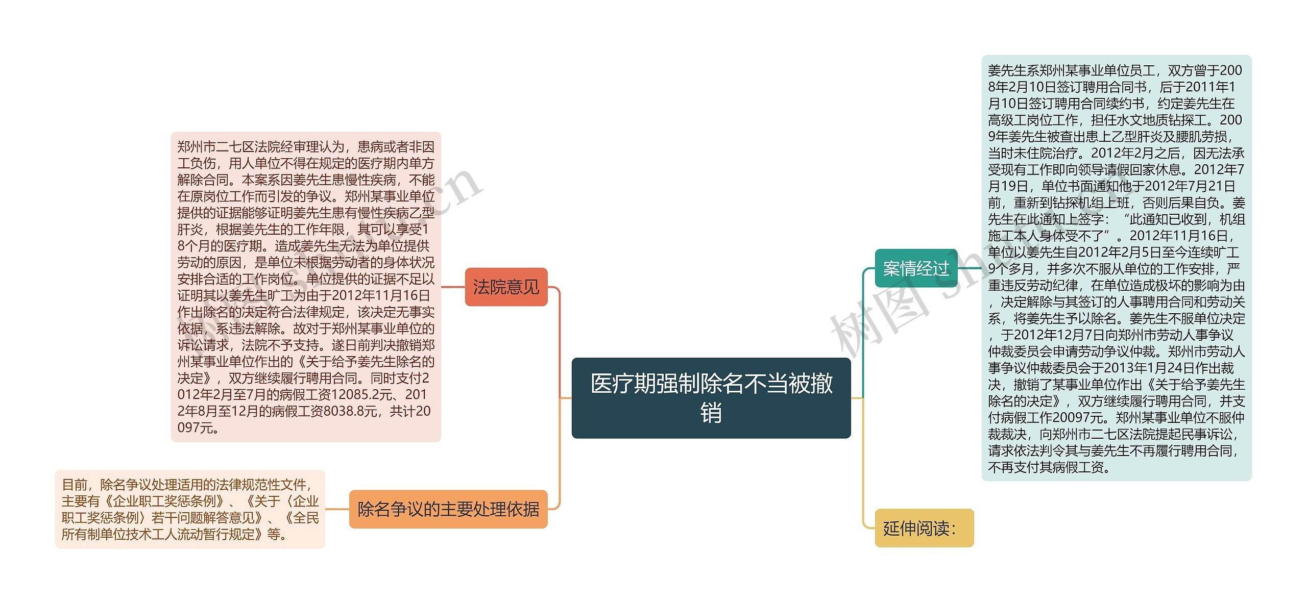 医疗期强制除名不当被撤销思维导图