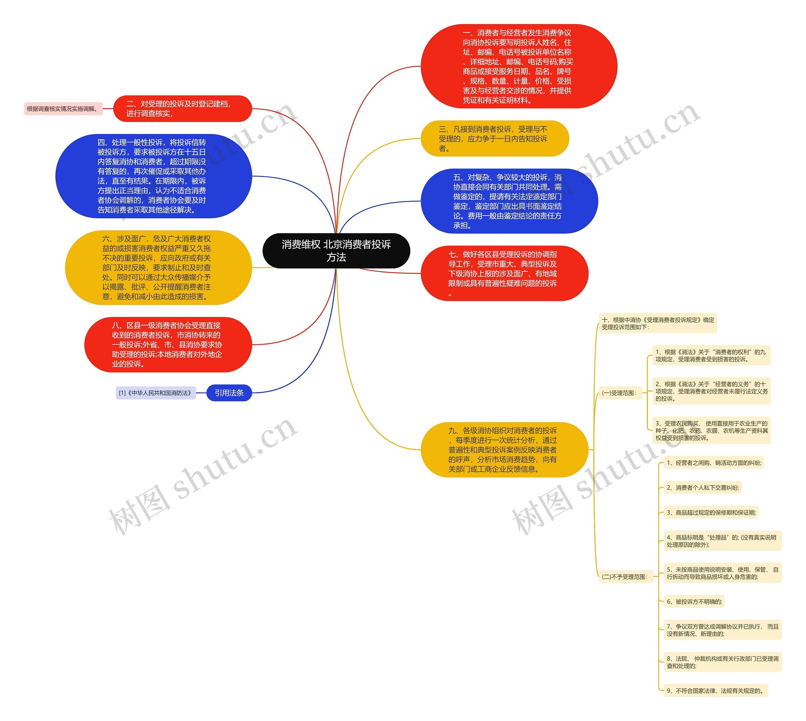 消费维权 北京消费者投诉方法思维导图