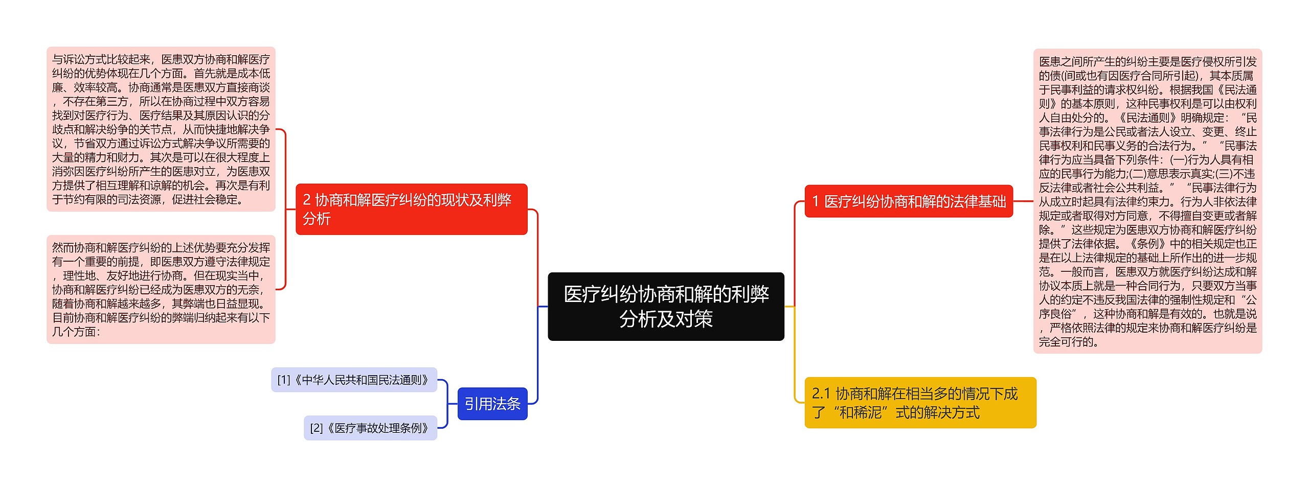 医疗纠纷协商和解的利弊分析及对策思维导图