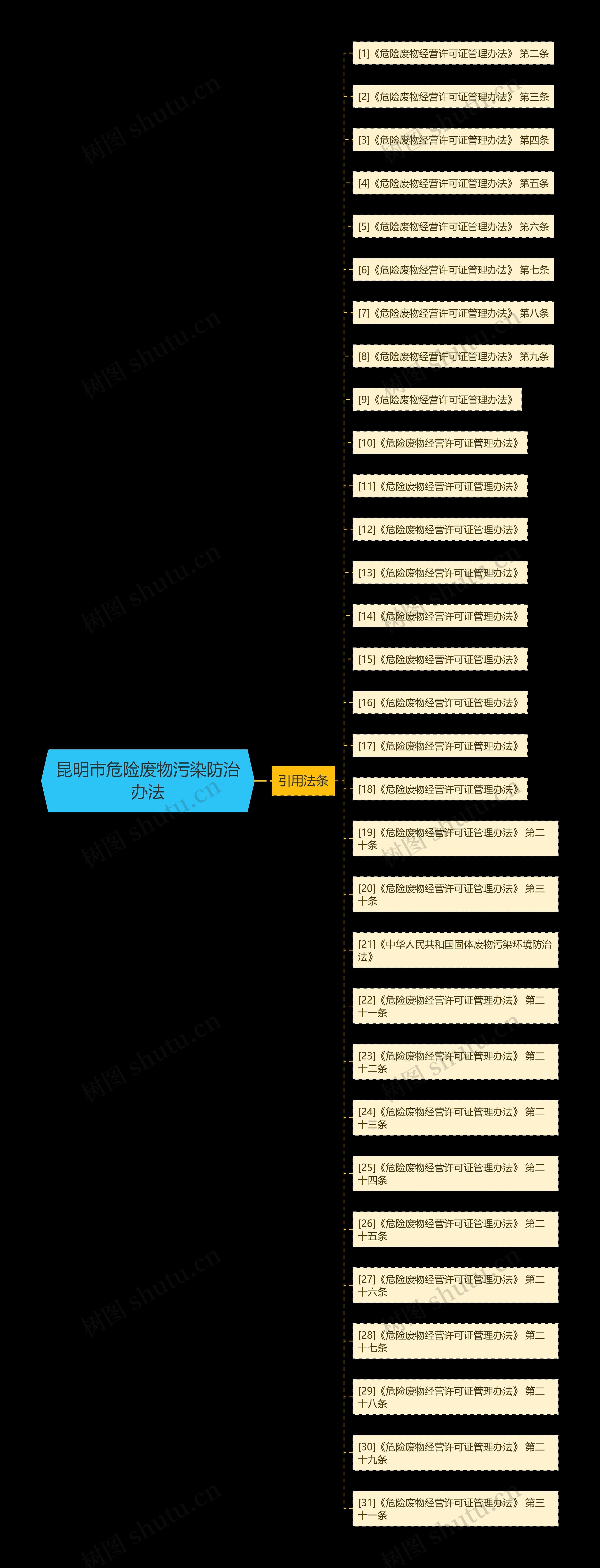 昆明市危险废物污染防治办法思维导图