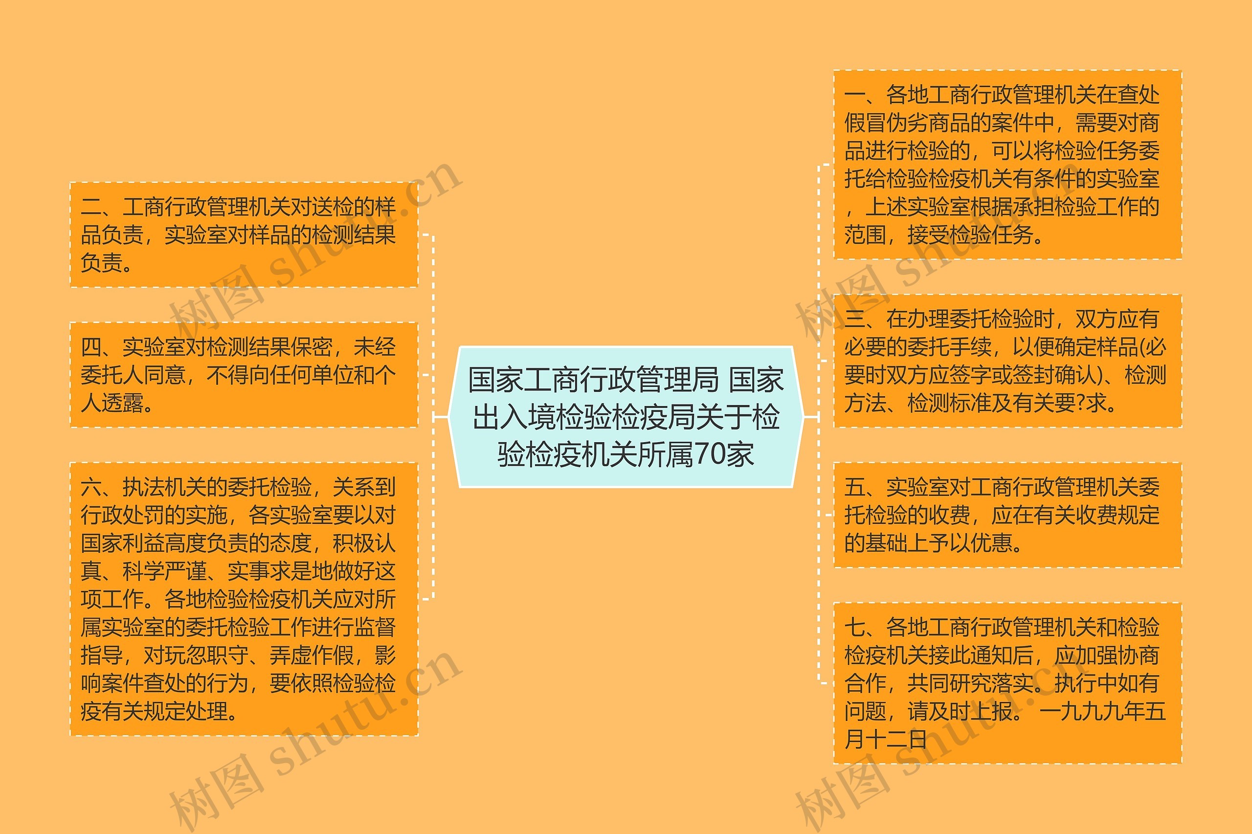 国家工商行政管理局 国家出入境检验检疫局关于检验检疫机关所属70家思维导图