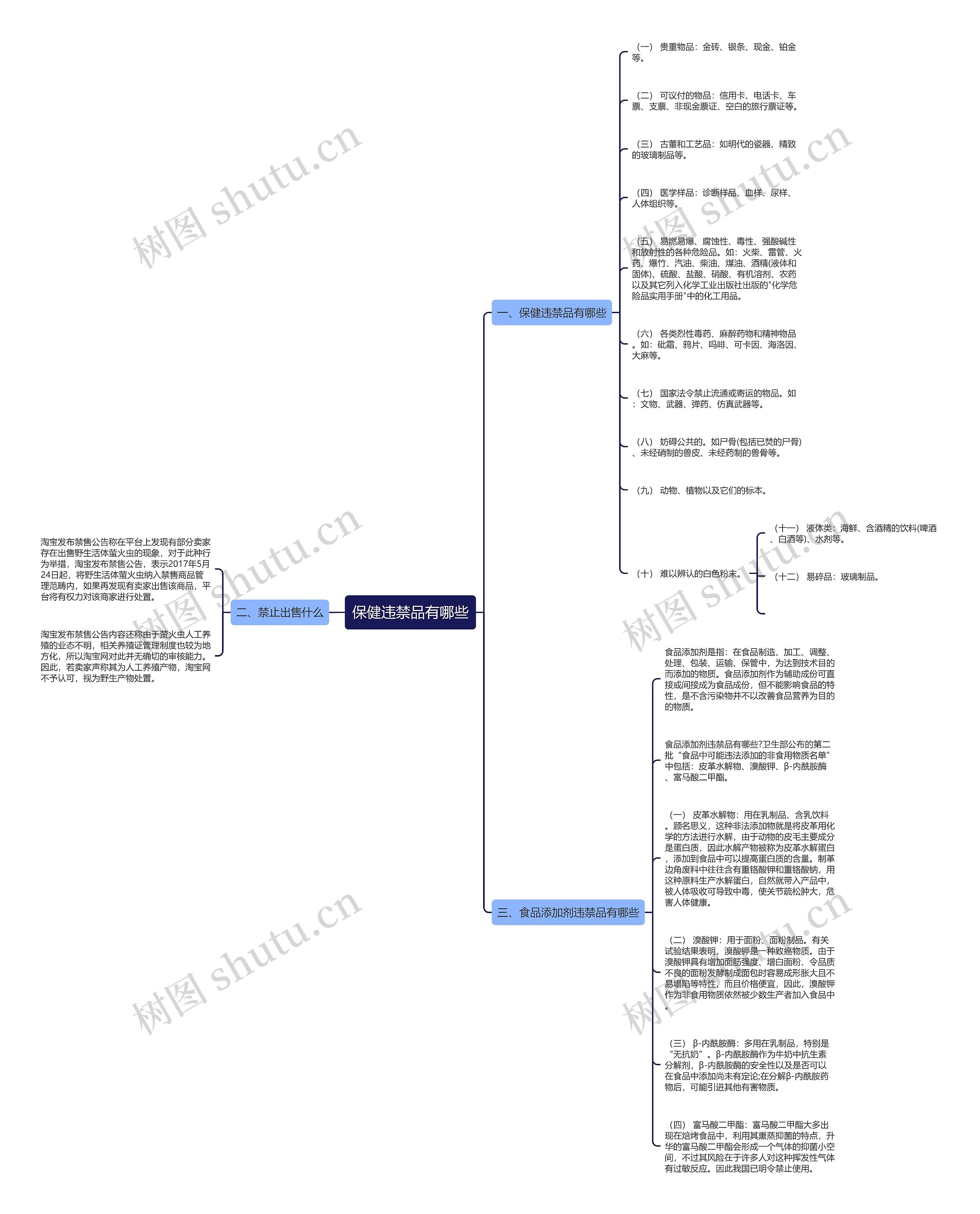 保健违禁品有哪些思维导图