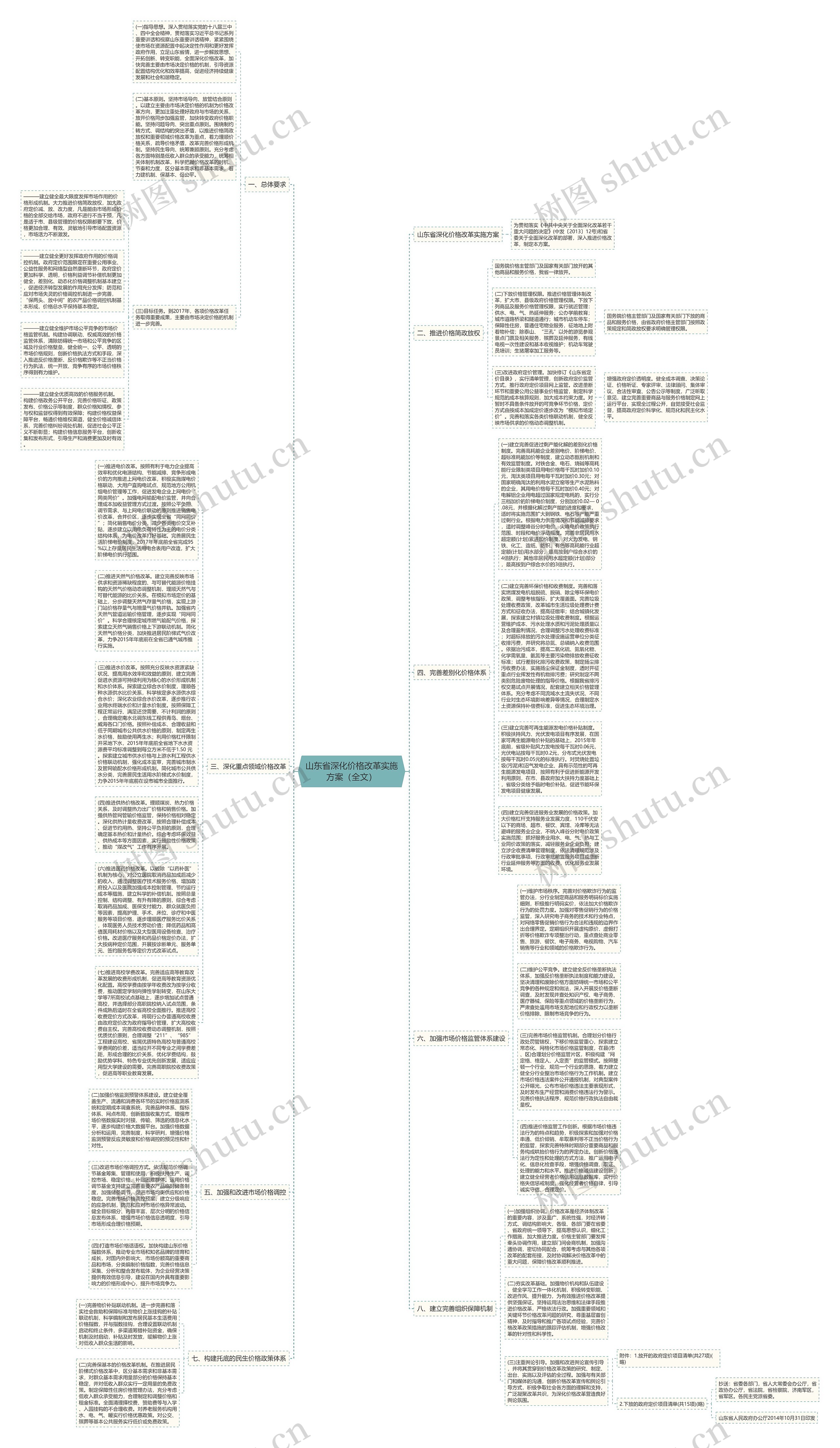 山东省深化价格改革实施方案（全文）思维导图