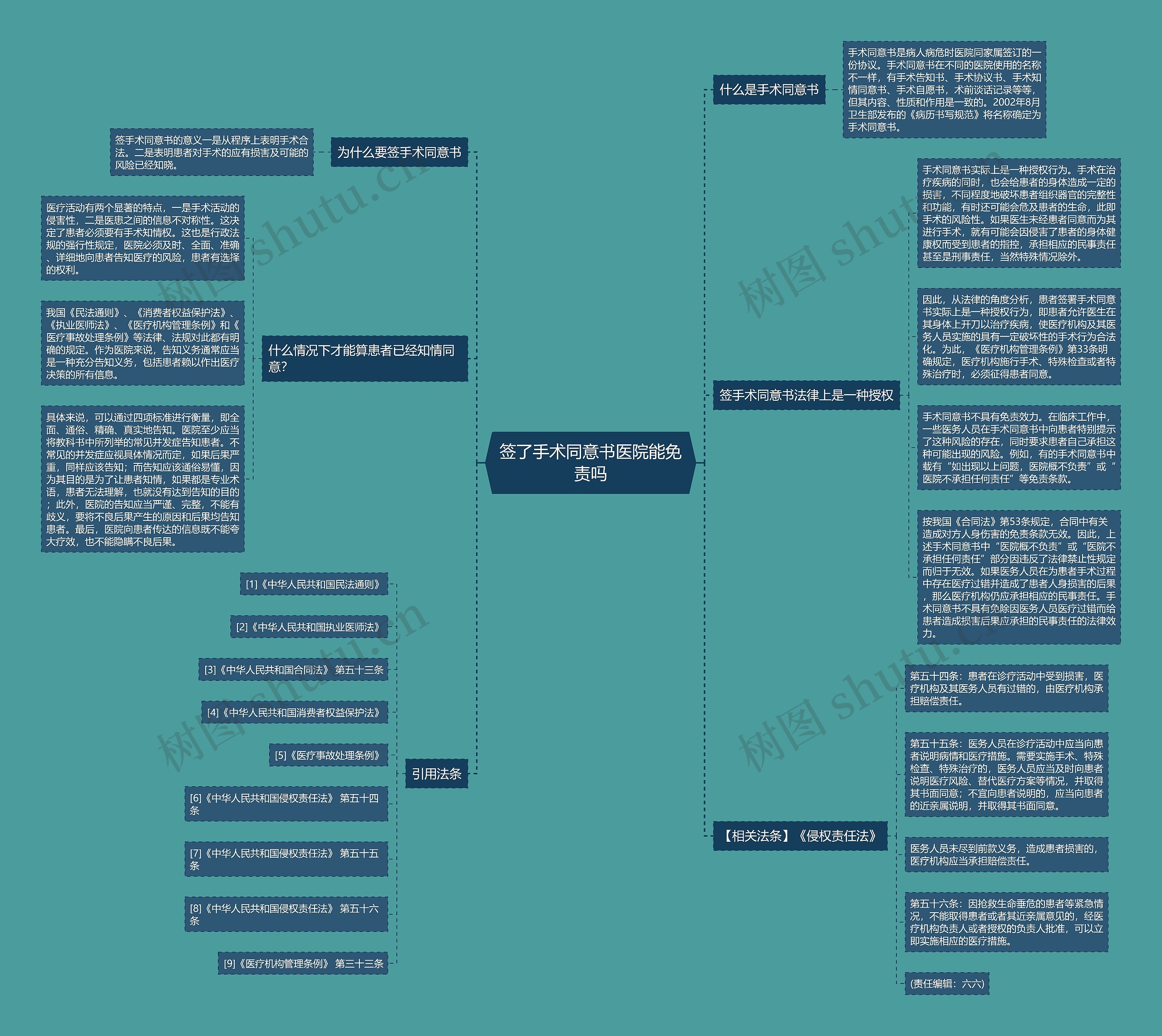 签了手术同意书医院能免责吗思维导图