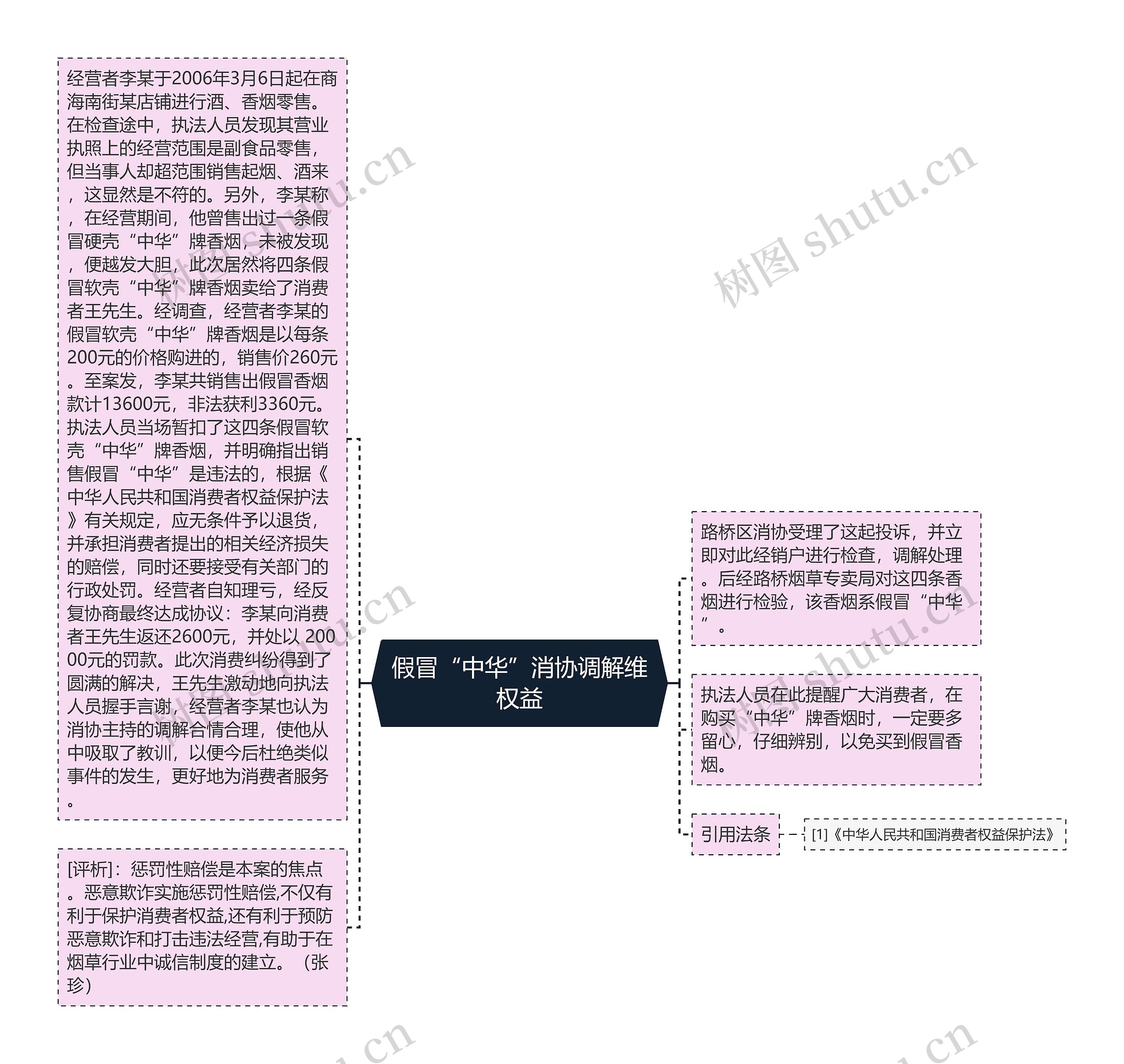 假冒“中华”消协调解维权益思维导图