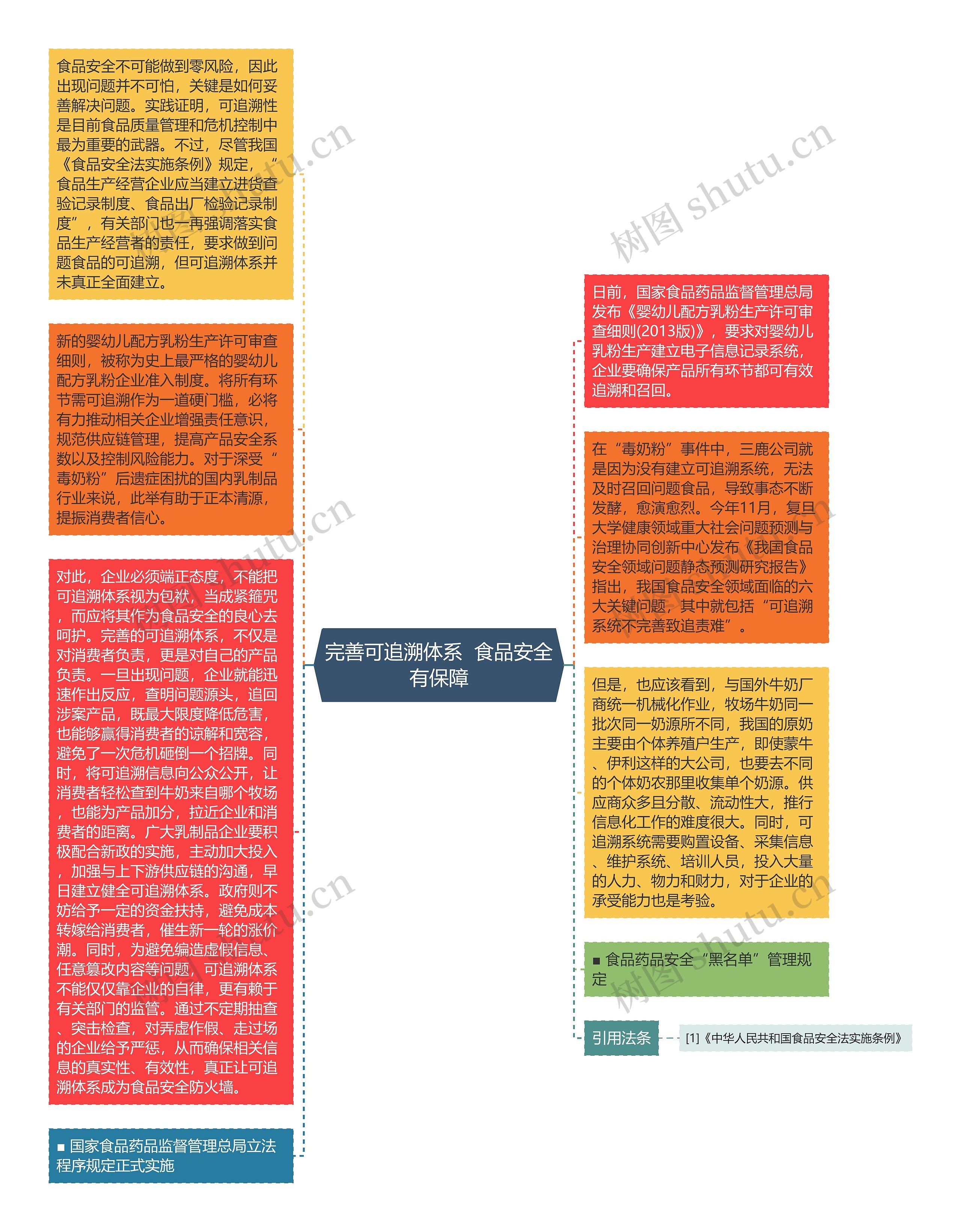 完善可追溯体系  食品安全有保障思维导图