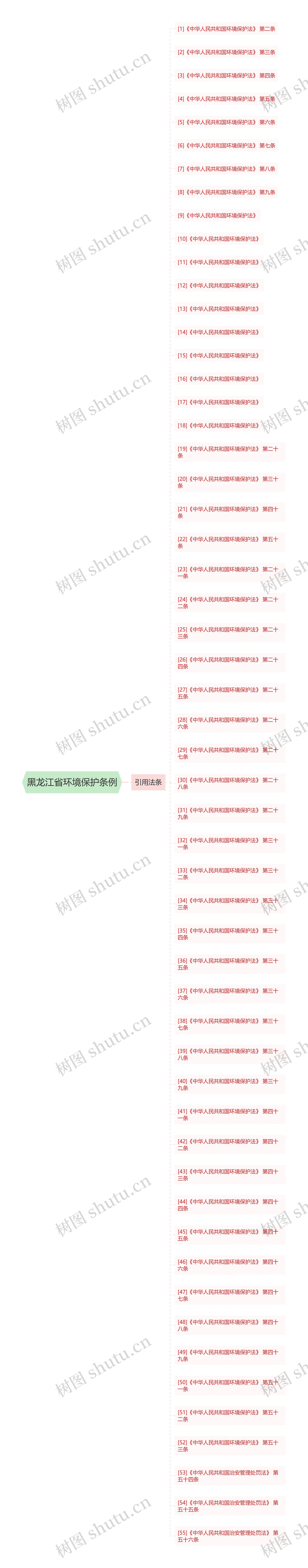 黑龙江省环境保护条例思维导图