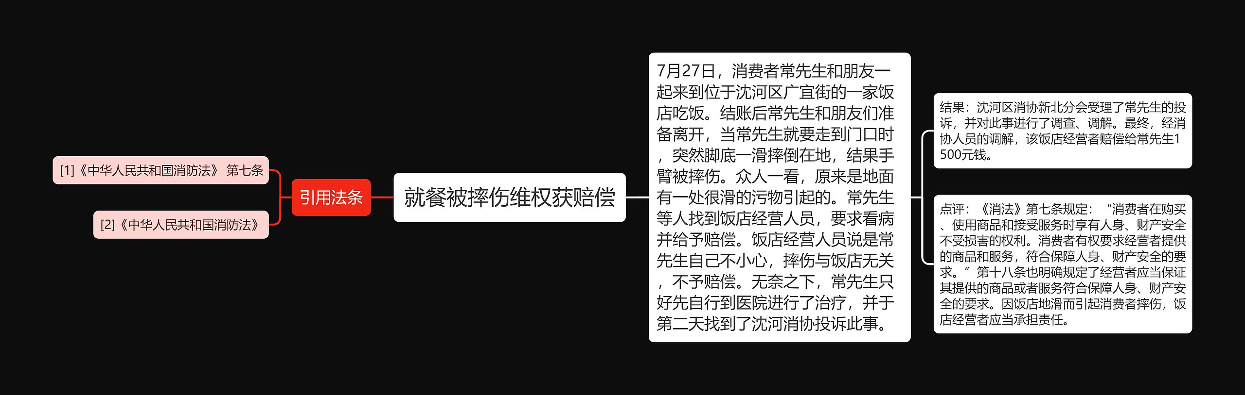 就餐被摔伤维权获赔偿思维导图