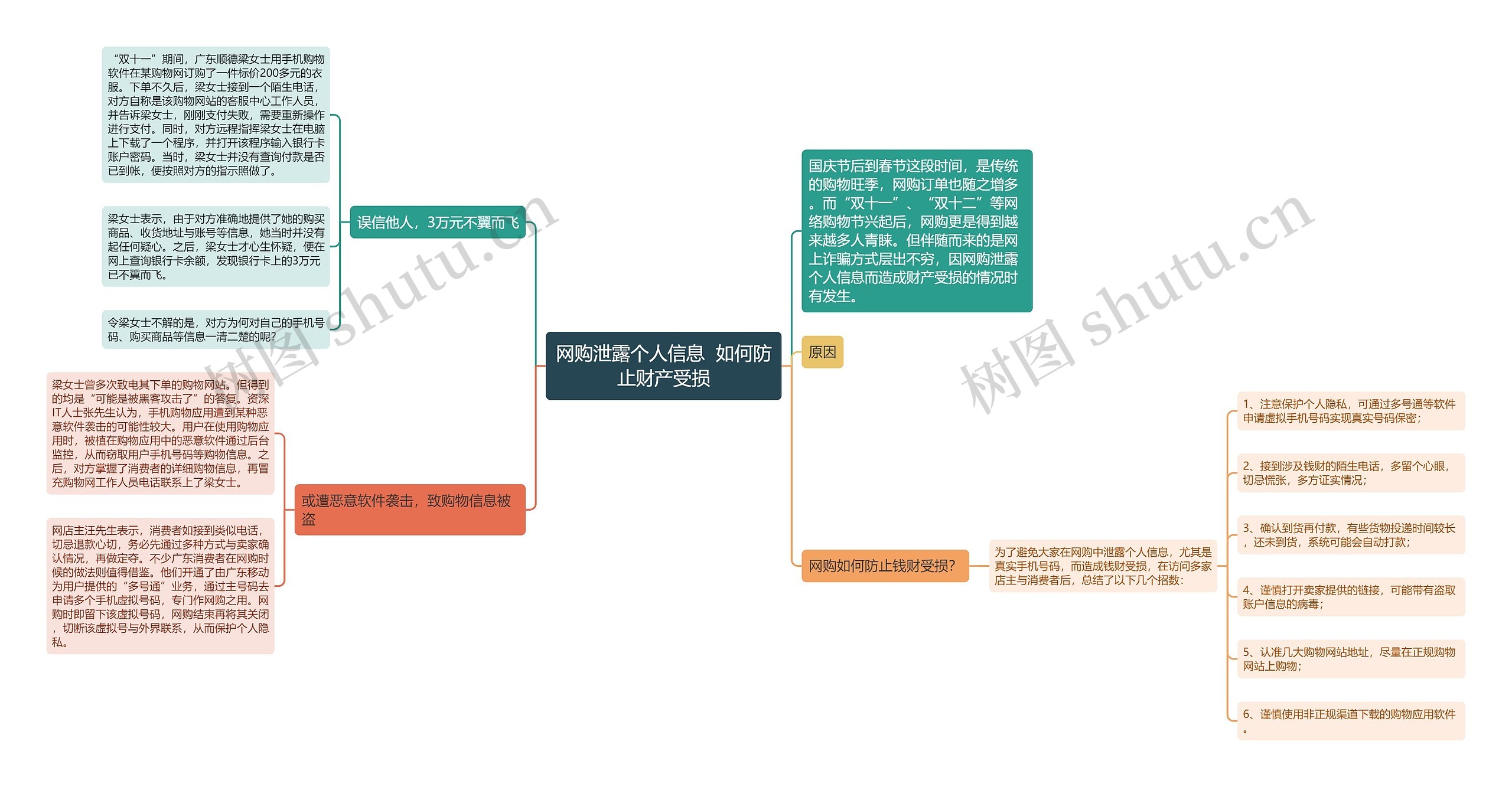 网购泄露个人信息  如何防止财产受损思维导图