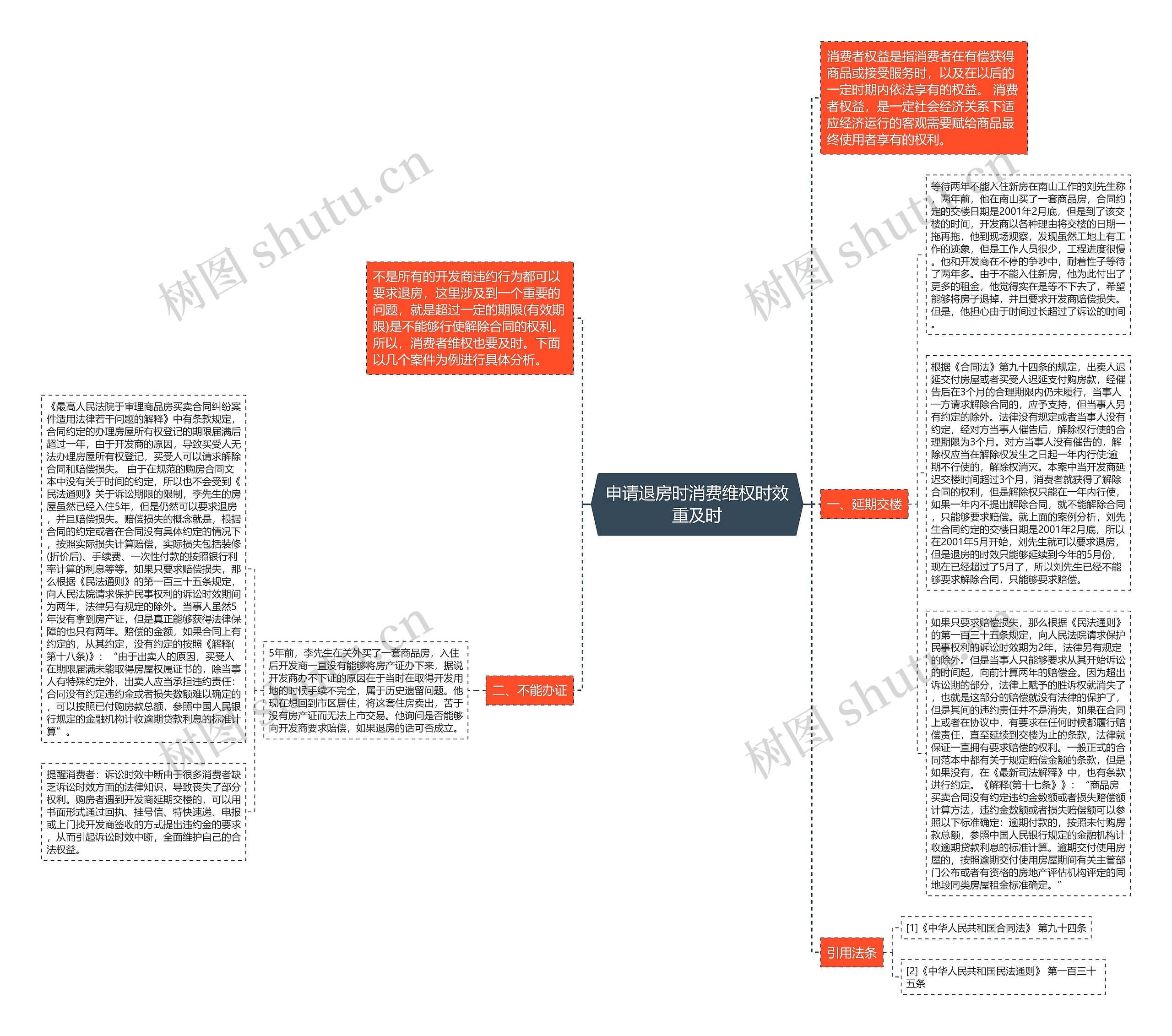 申请退房时消费维权时效重及时思维导图
