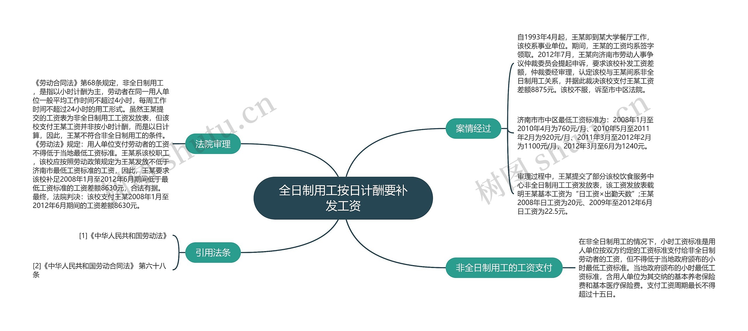 全日制用工按日计酬要补发工资思维导图