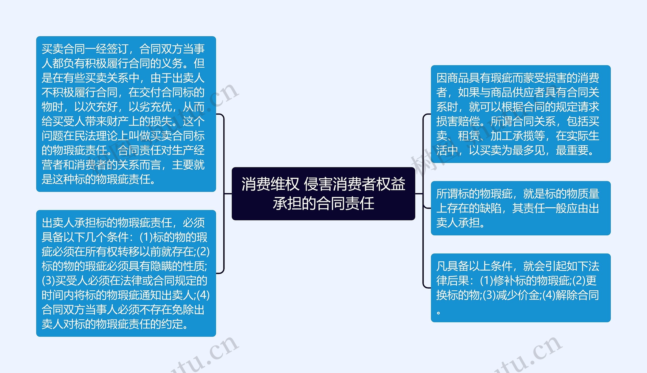 消费维权 侵害消费者权益承担的合同责任思维导图