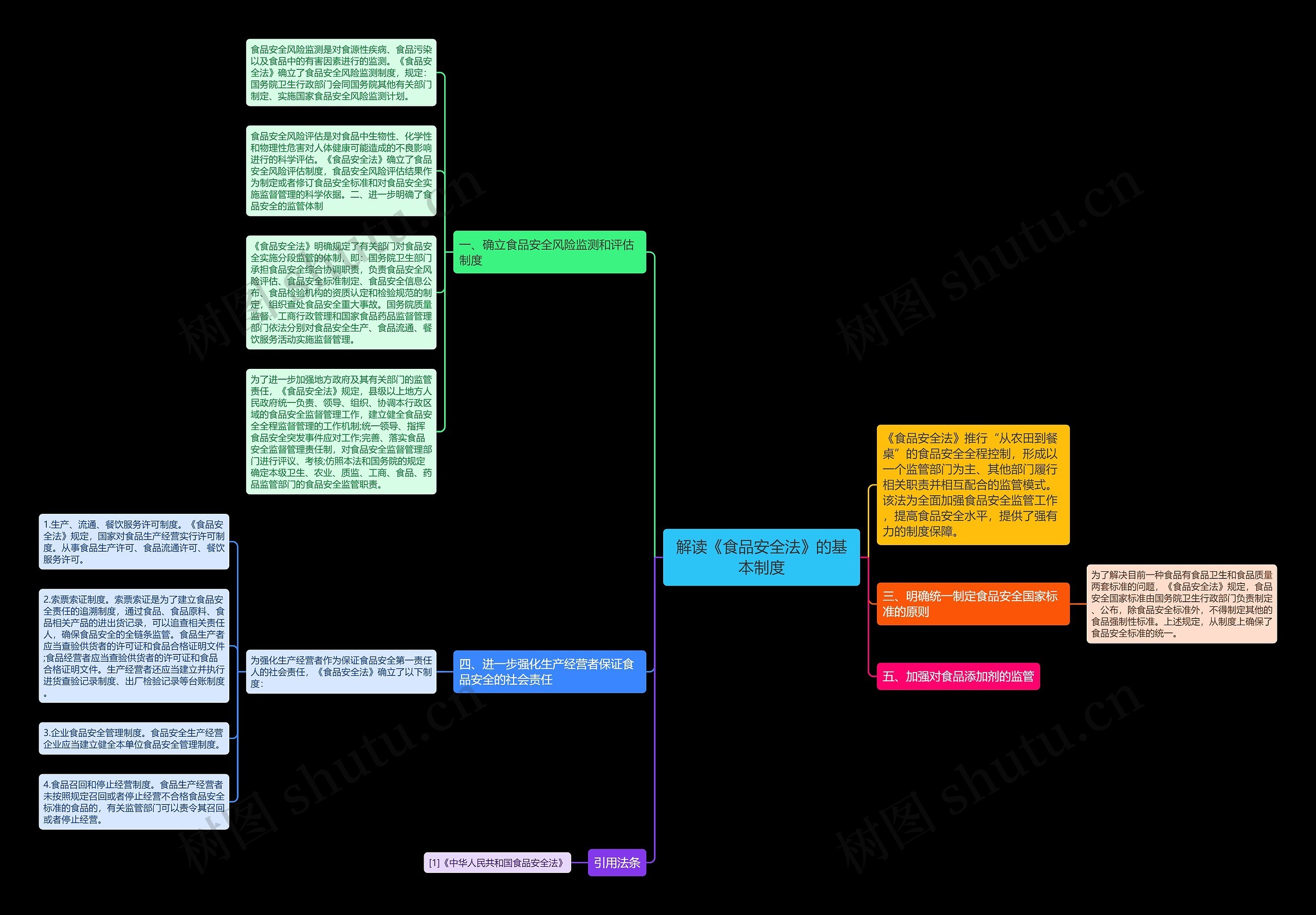 解读《食品安全法》的基本制度思维导图