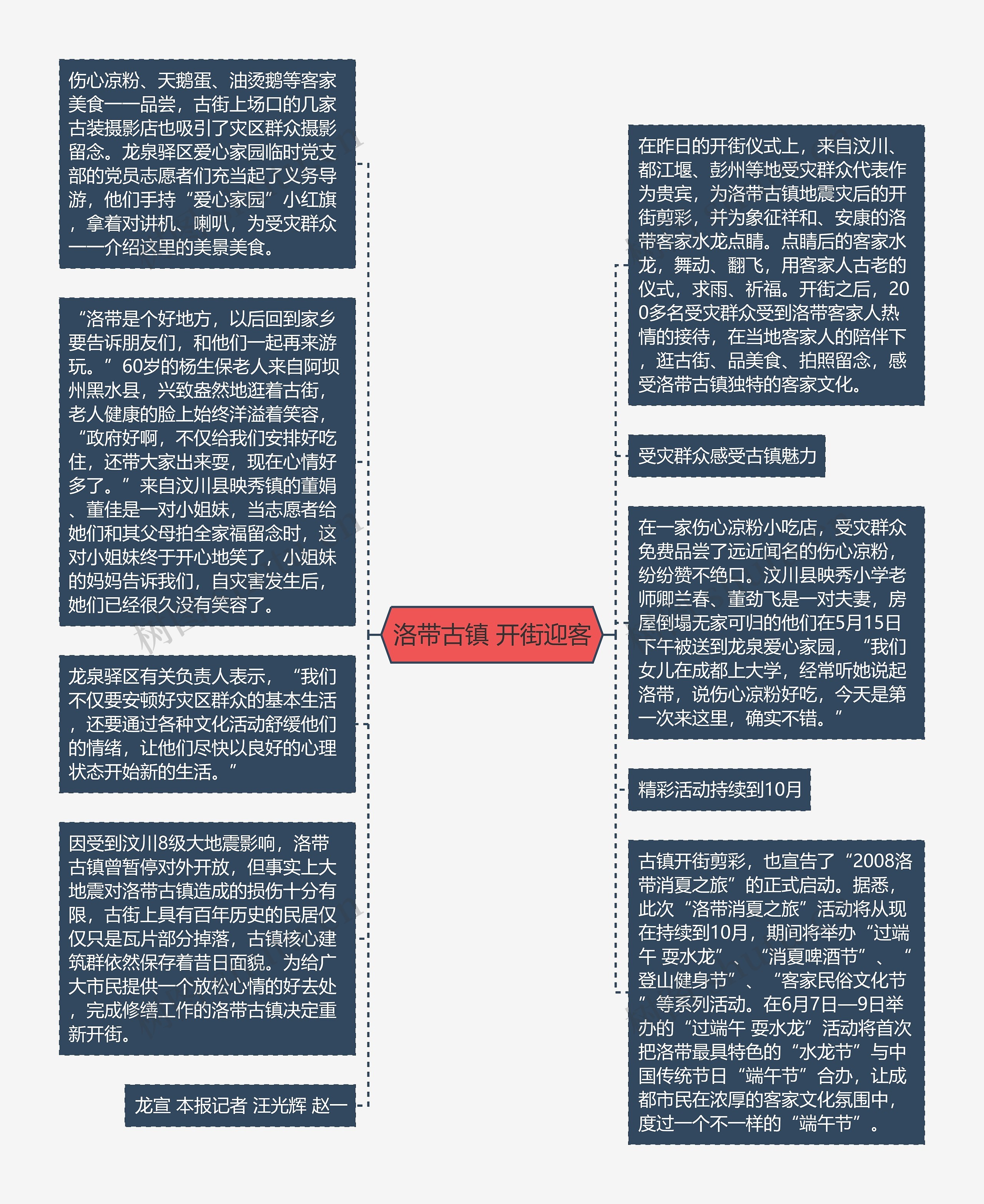 洛带古镇 开街迎客思维导图