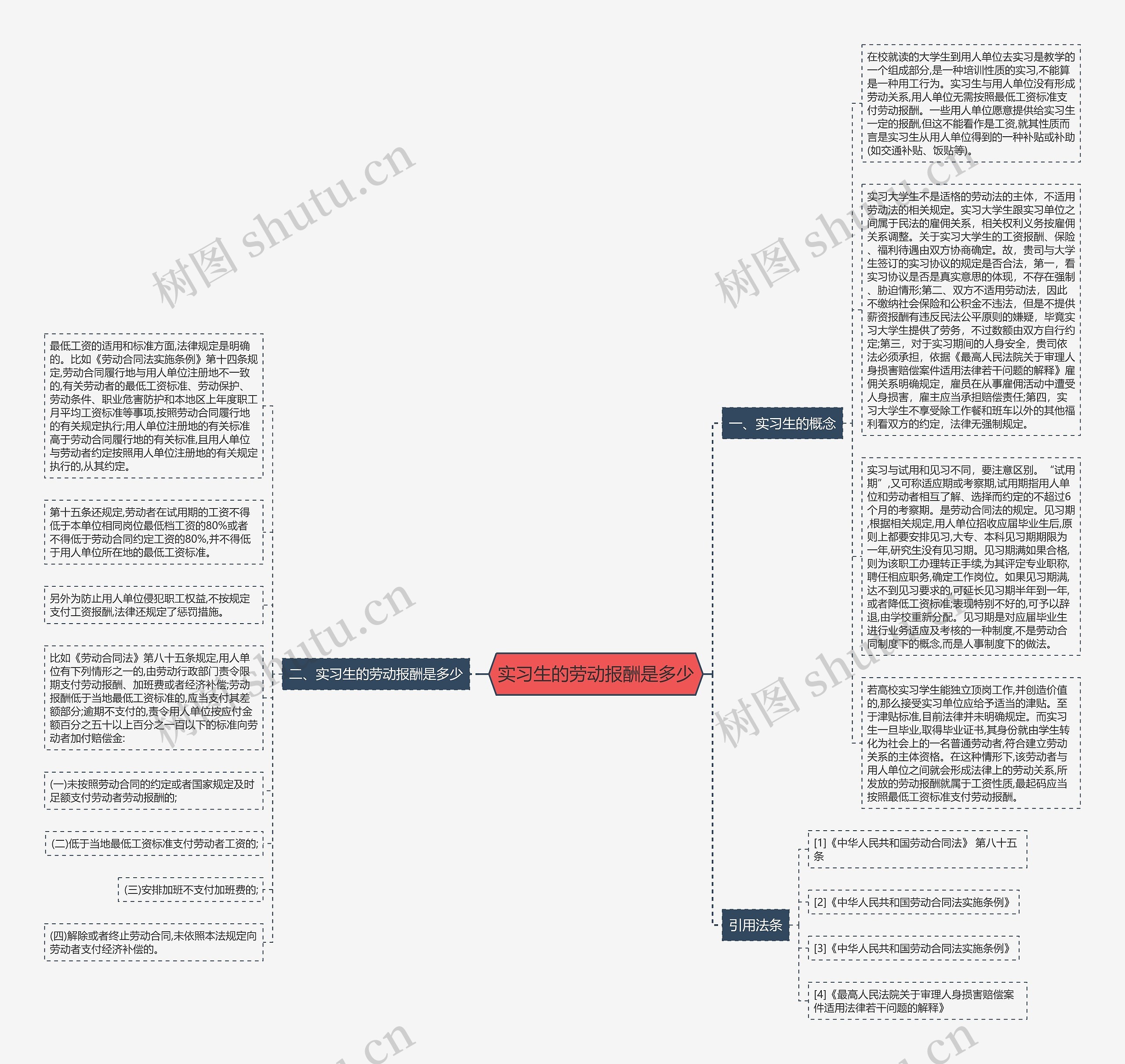 实习生的劳动报酬是多少思维导图