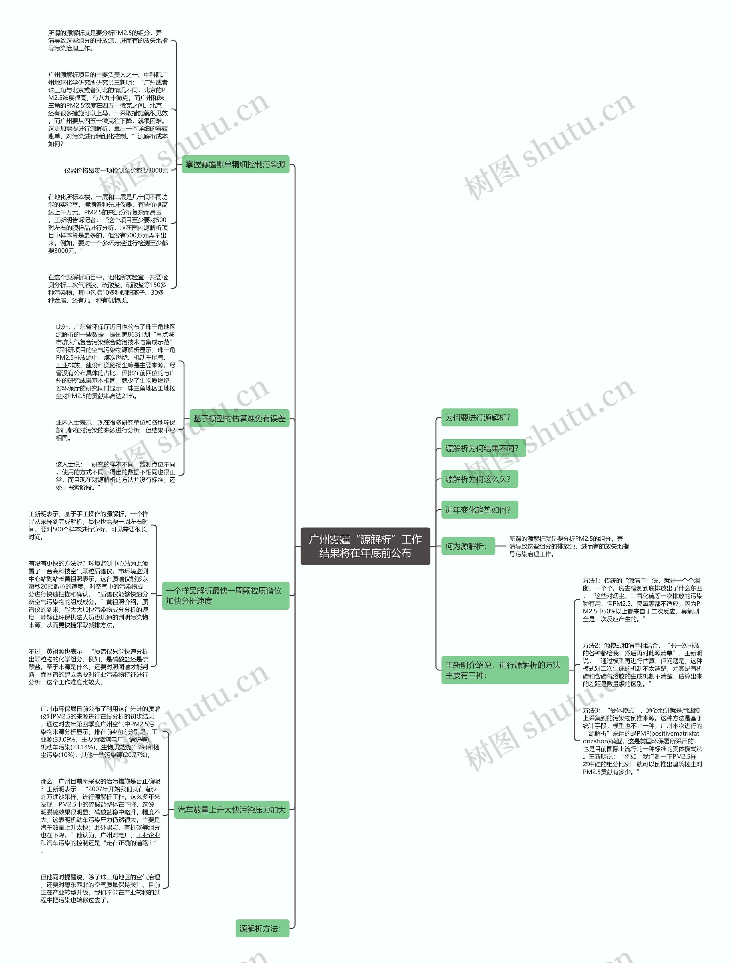 广州雾霾“源解析”工作结果将在年底前公布思维导图