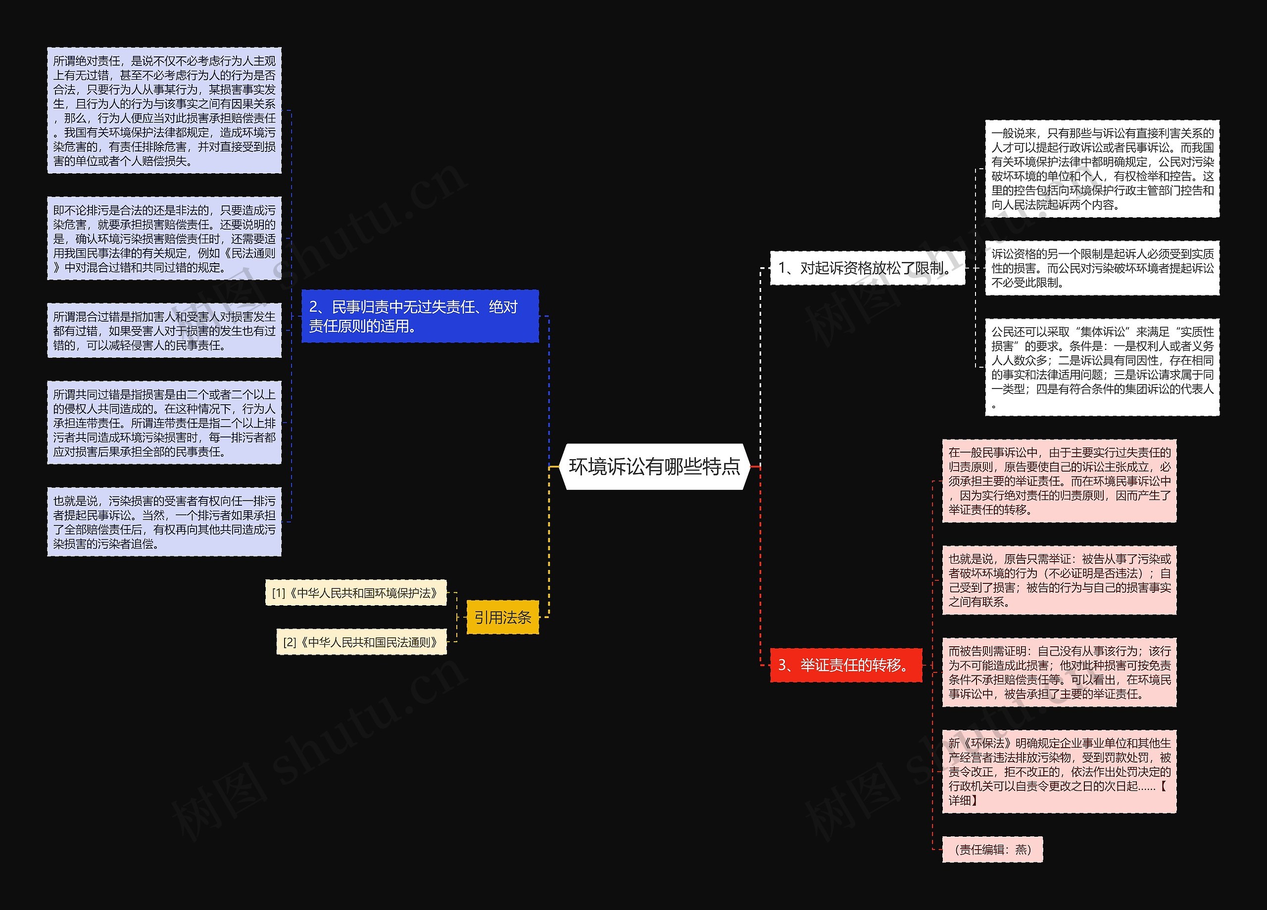 环境诉讼有哪些特点思维导图