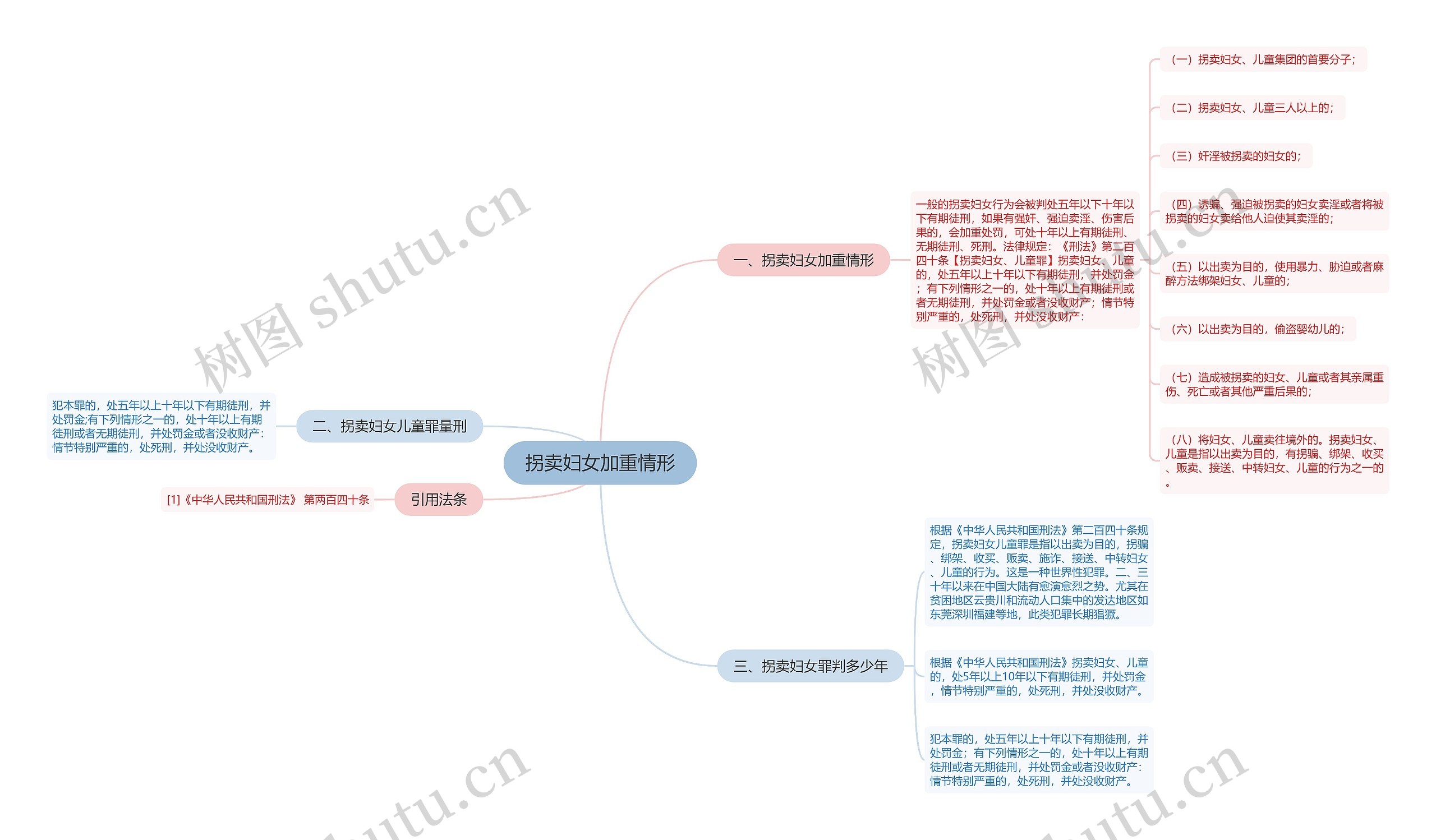 拐卖妇女加重情形思维导图