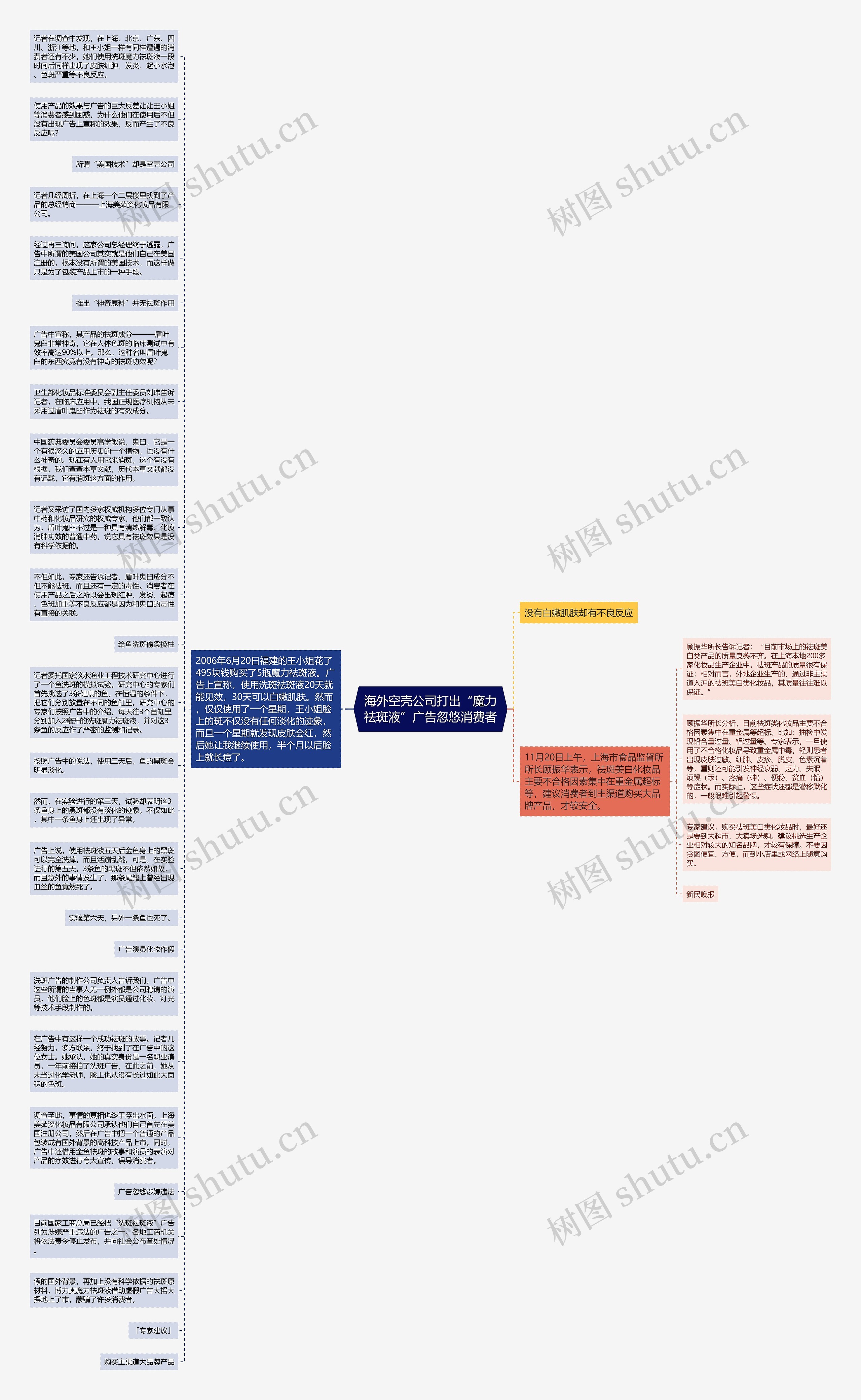 海外空壳公司打出“魔力祛斑液”广告忽悠消费者思维导图