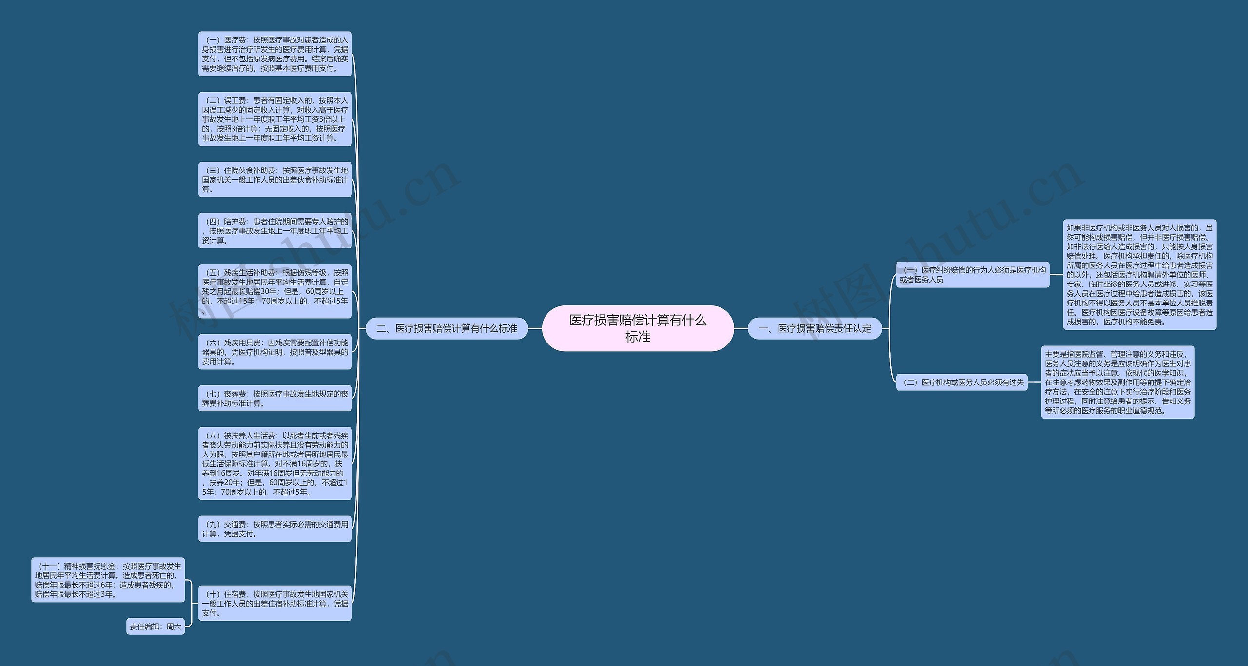 医疗损害赔偿计算有什么标准思维导图