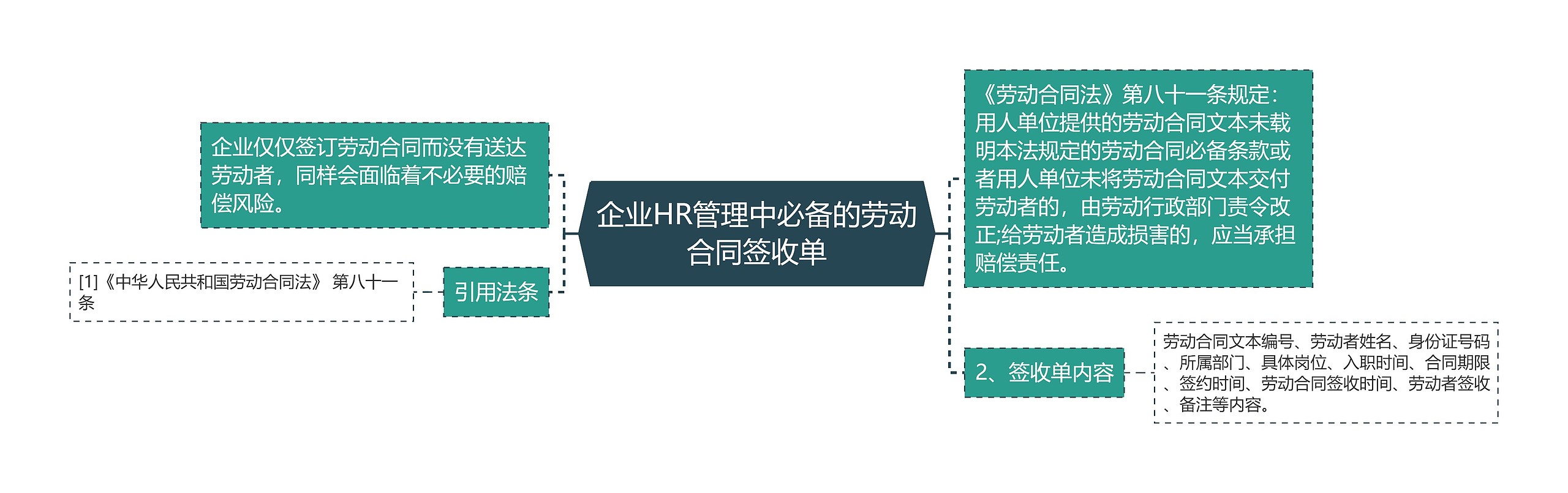 企业HR管理中必备的劳动合同签收单