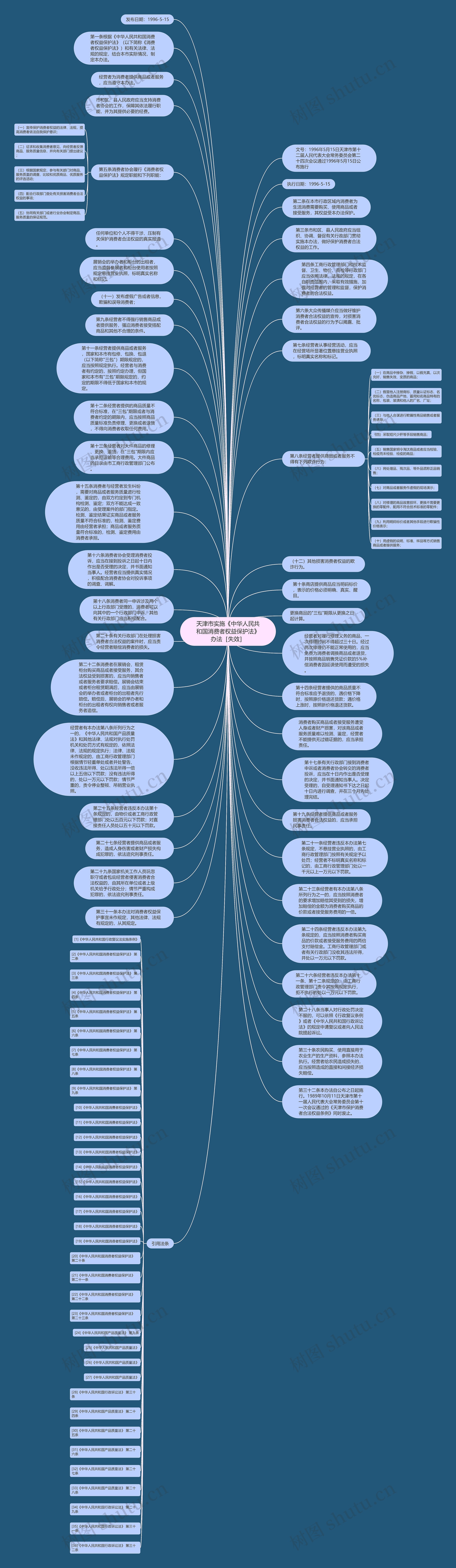 天津市实施《中华人民共和国消费者权益保护法》办法［失效］思维导图