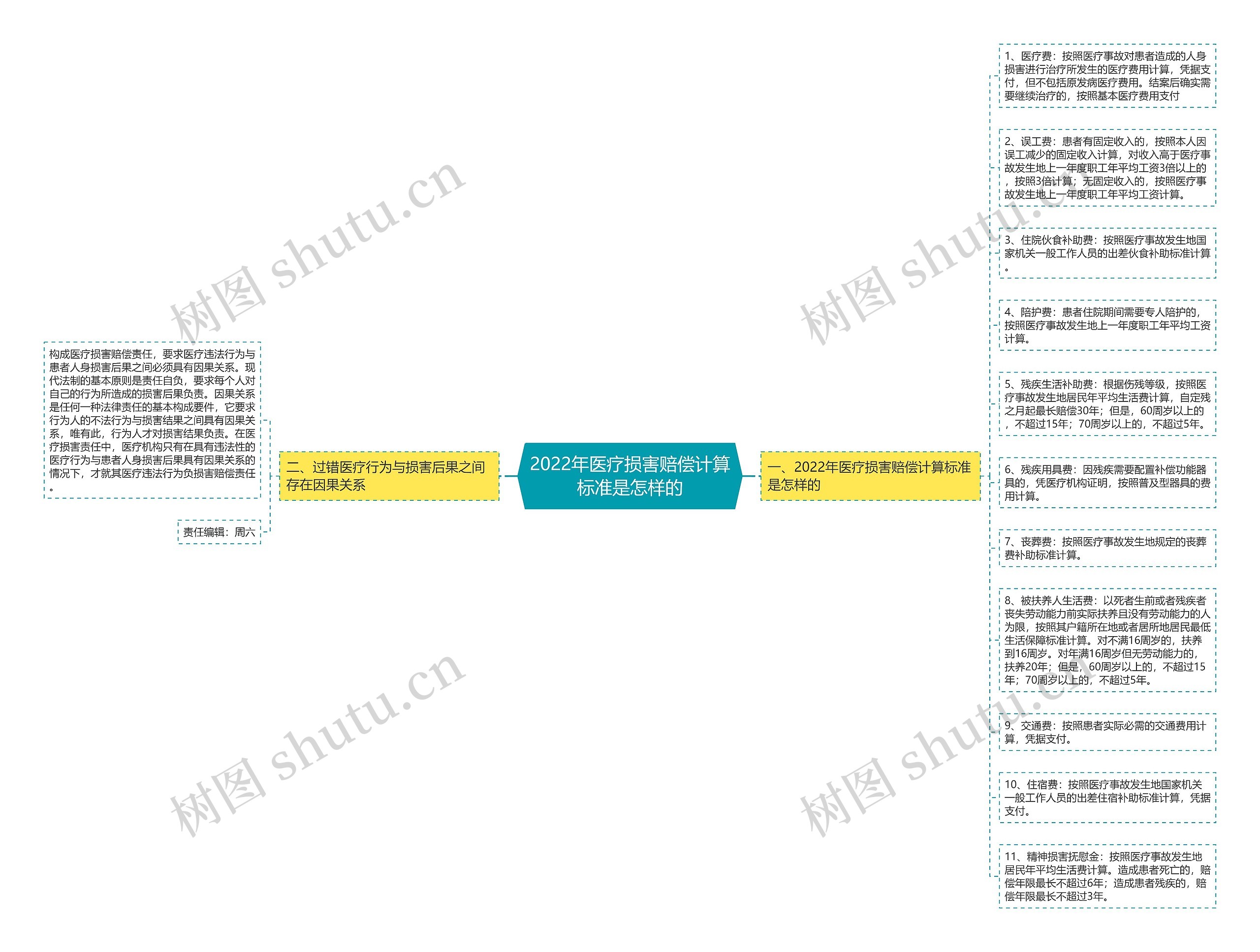 2022年医疗损害赔偿计算标准是怎样的