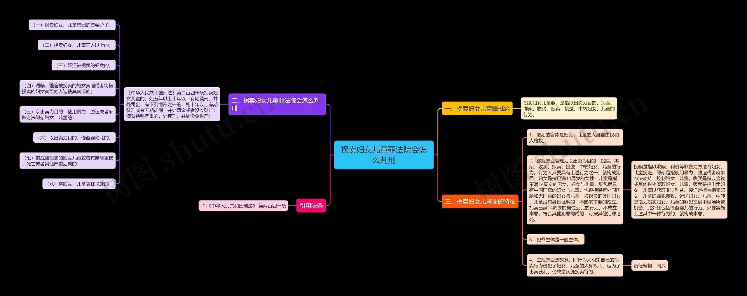 拐卖妇女儿童罪法院会怎么判刑思维导图