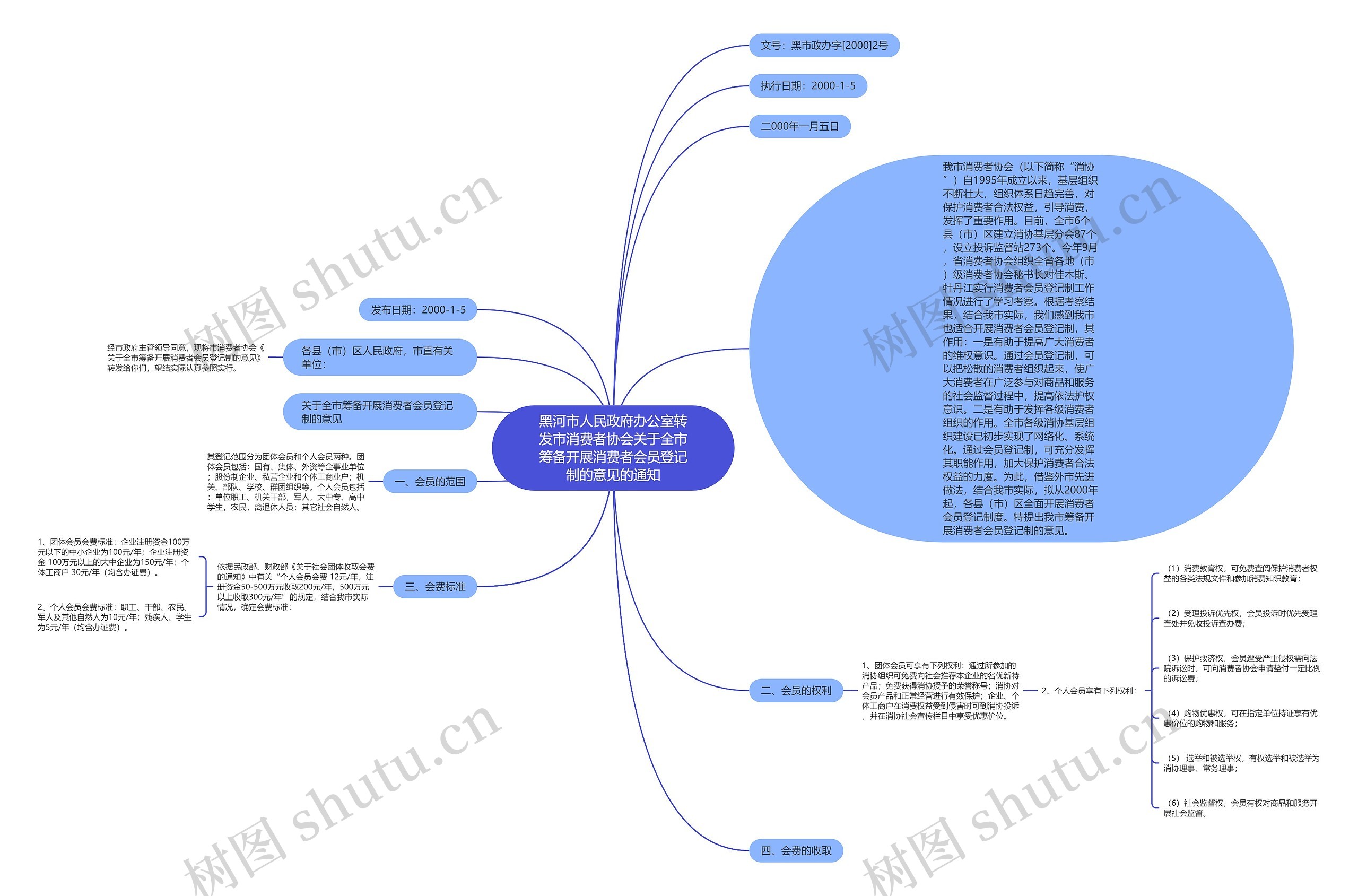 黑河市人民政府办公室转发市消费者协会关于全市筹备开展消费者会员登记制的意见的通知思维导图