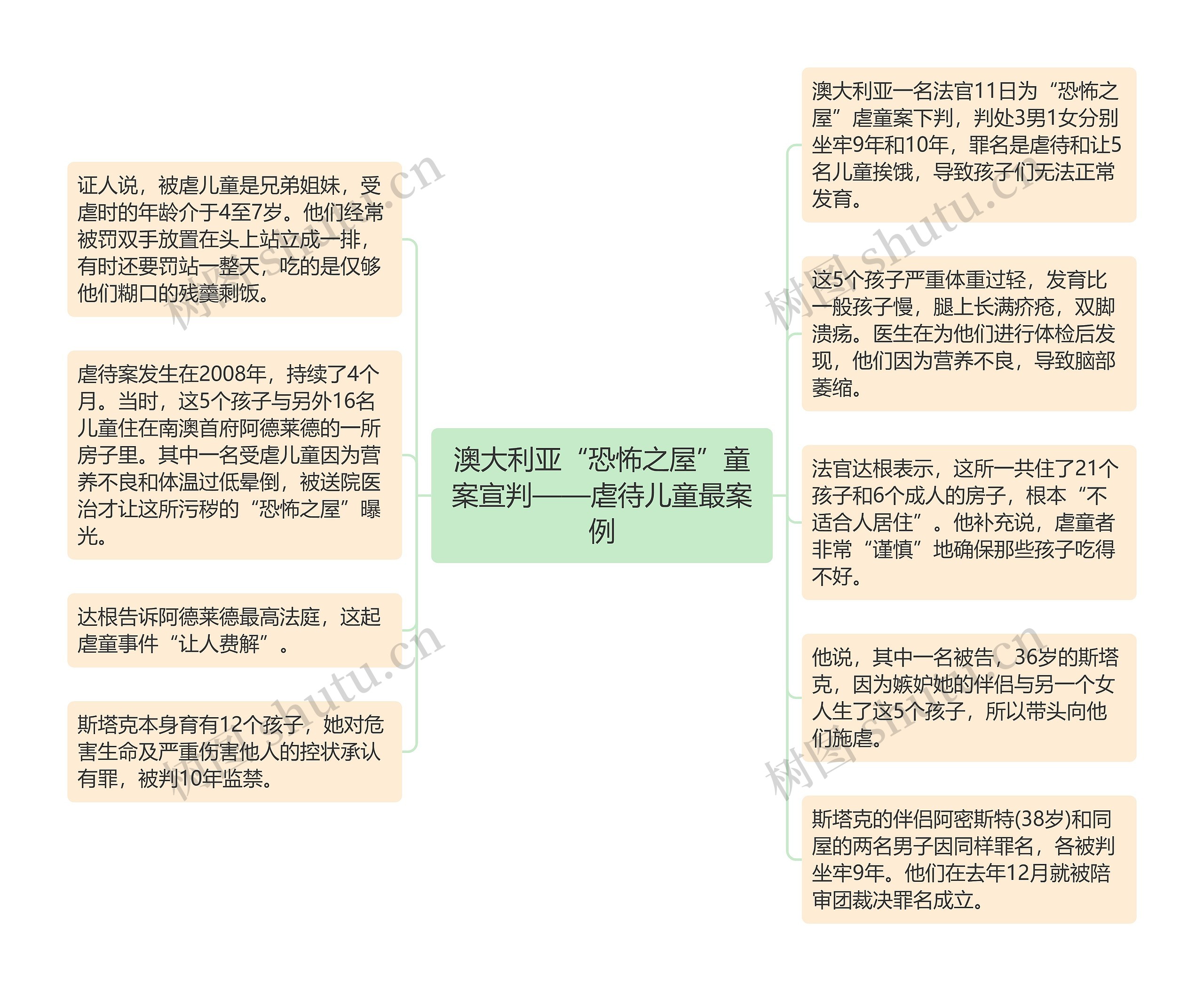 澳大利亚“恐怖之屋”童案宣判——虐待儿童最案例思维导图