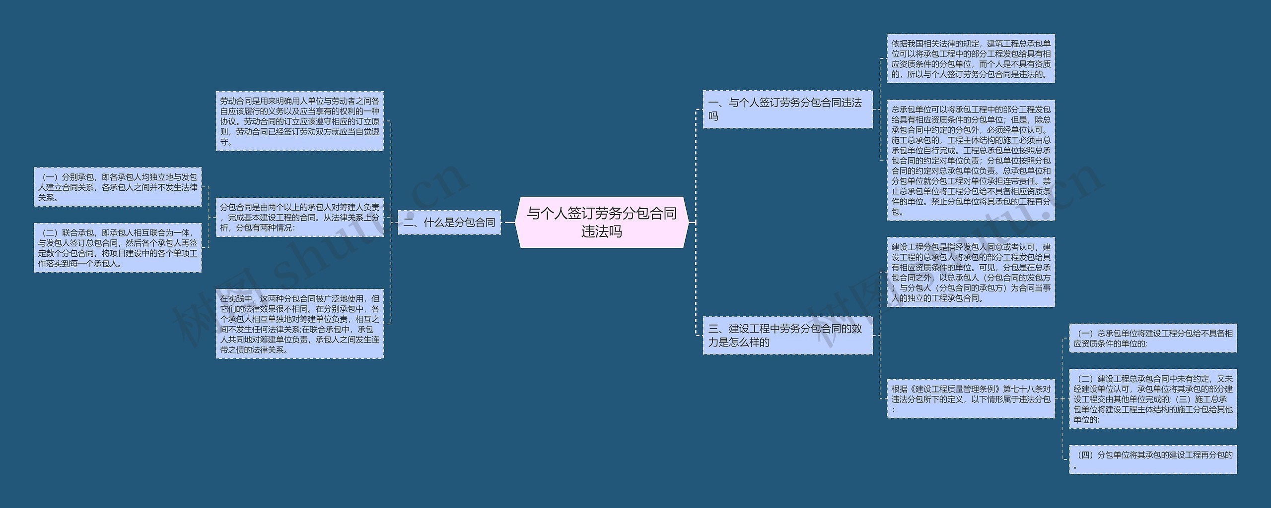 与个人签订劳务分包合同违法吗思维导图