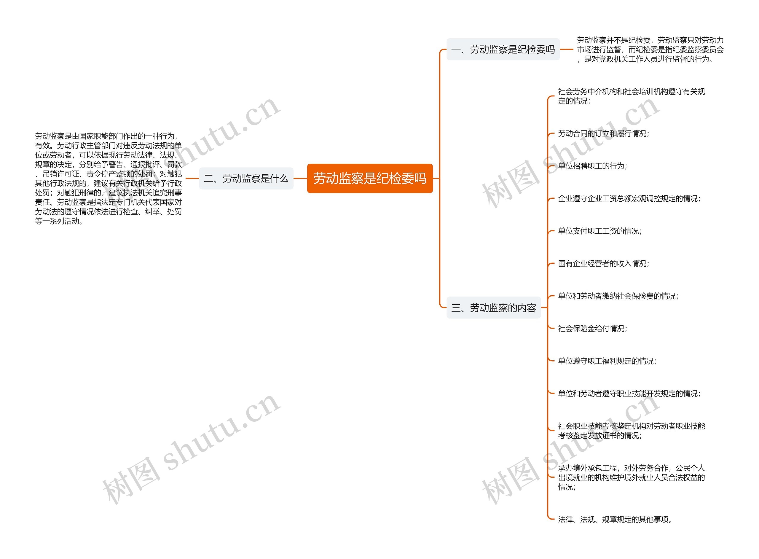 劳动监察是纪检委吗思维导图