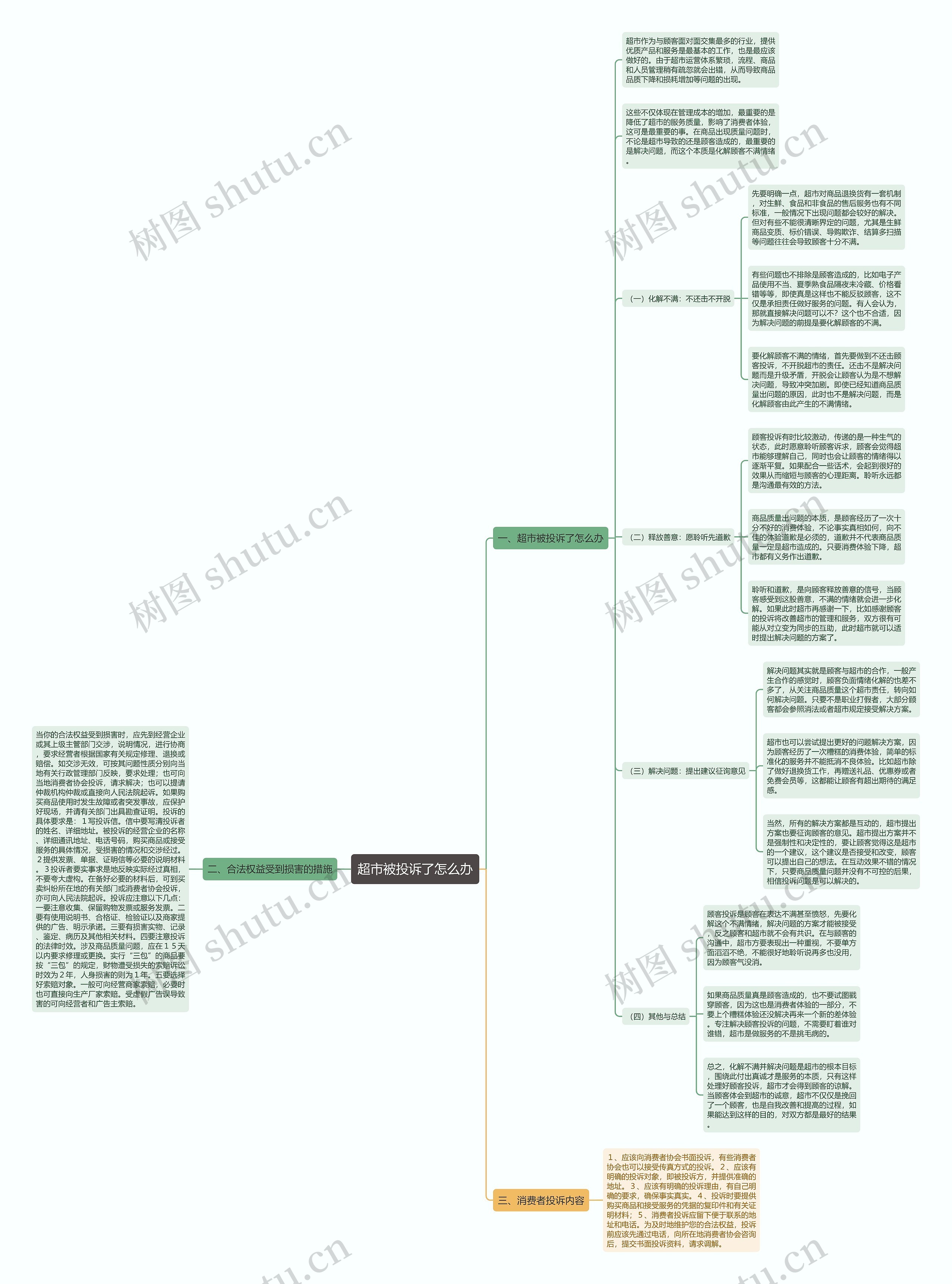 超市被投诉了怎么办思维导图高清图 超市被投诉了怎么办思维导图