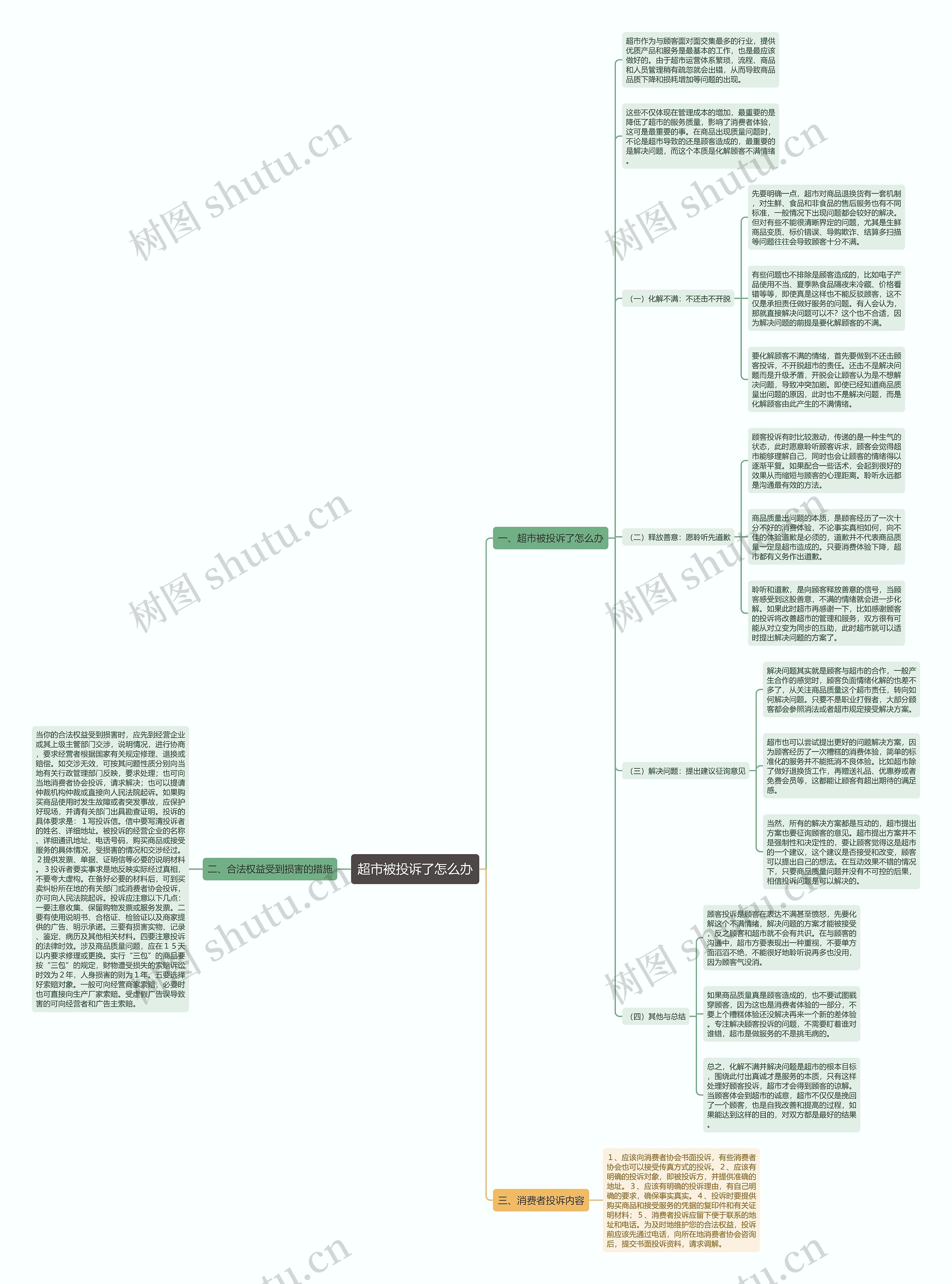 超市被投诉了怎么办思维导图