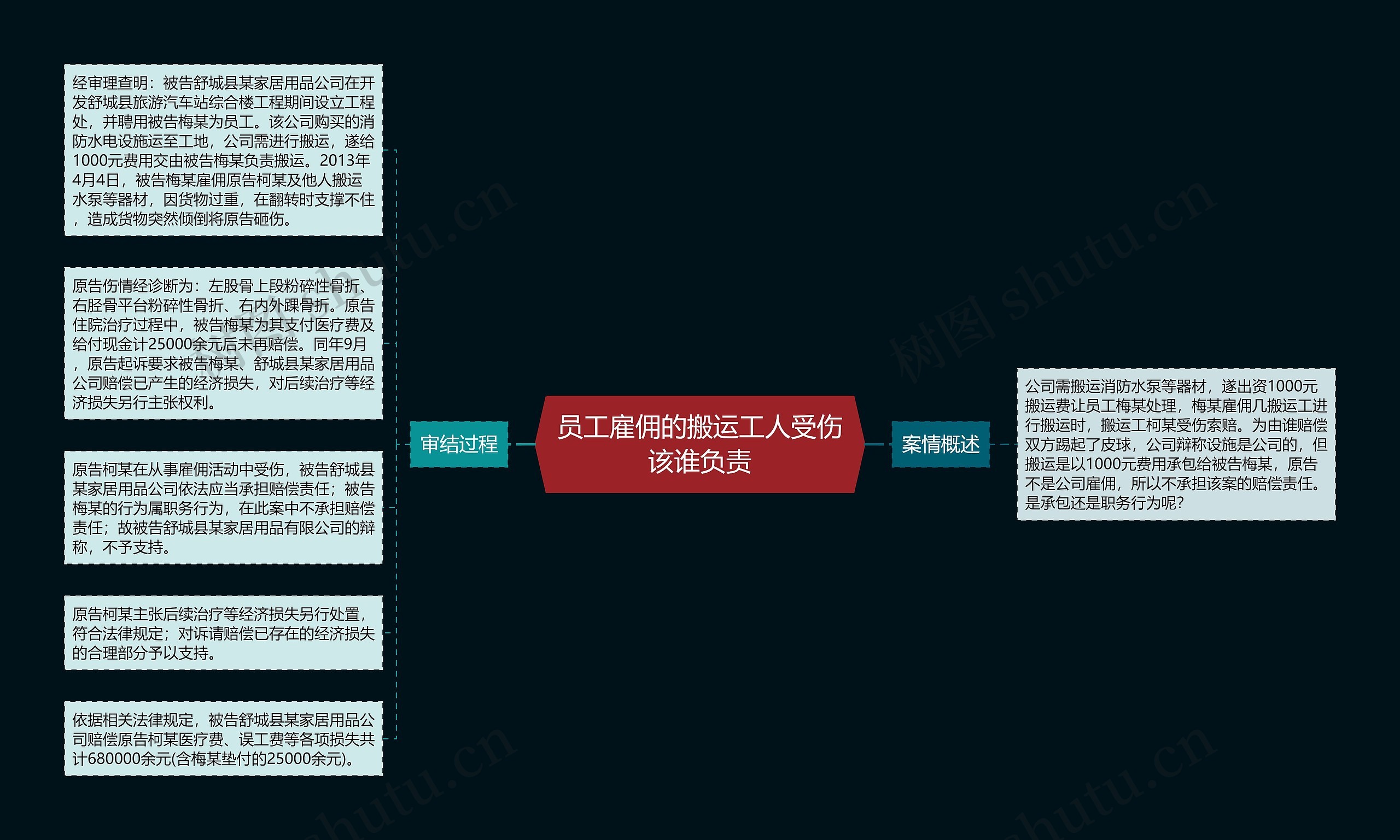 员工雇佣的搬运工人受伤该谁负责思维导图