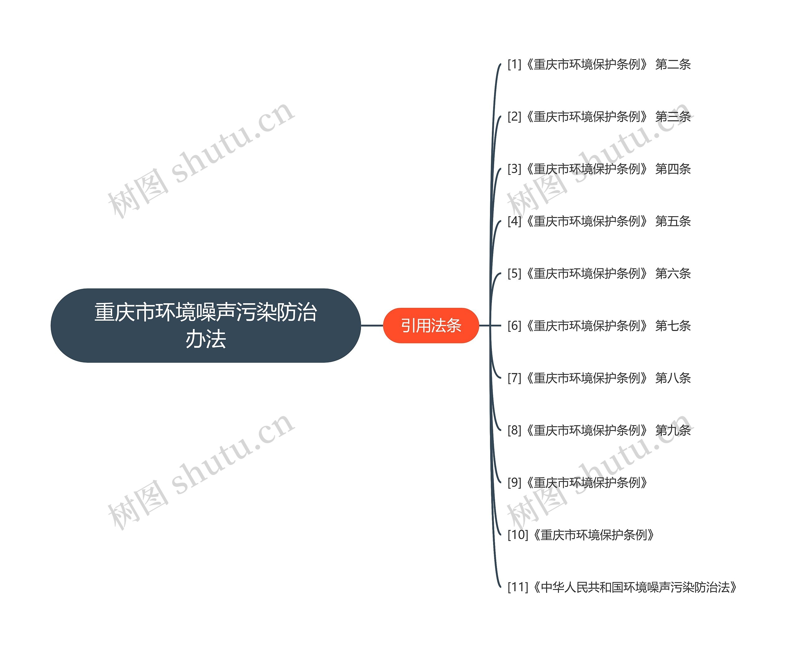 重庆市环境噪声污染防治办法思维导图