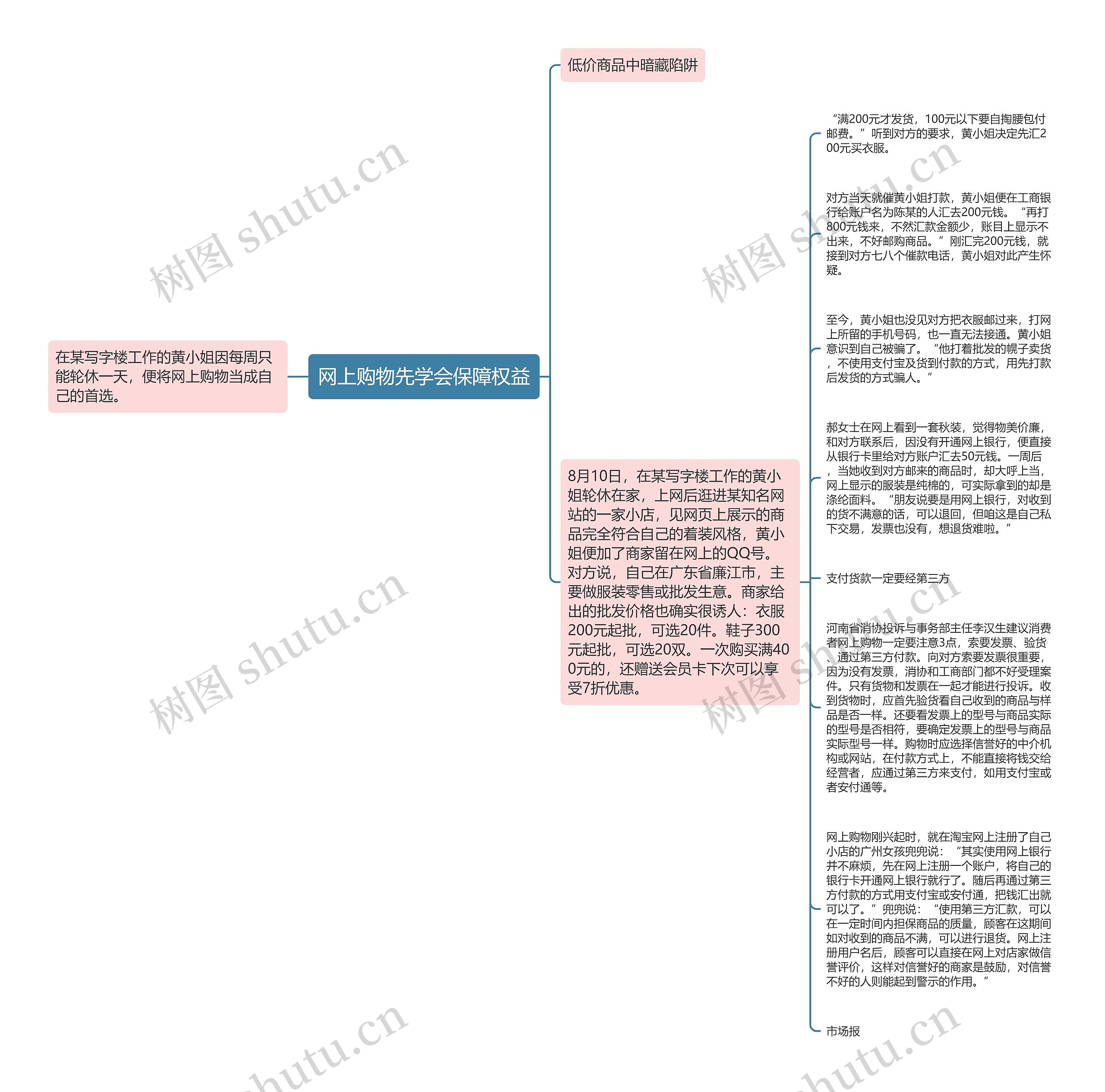 网上购物先学会保障权益思维导图